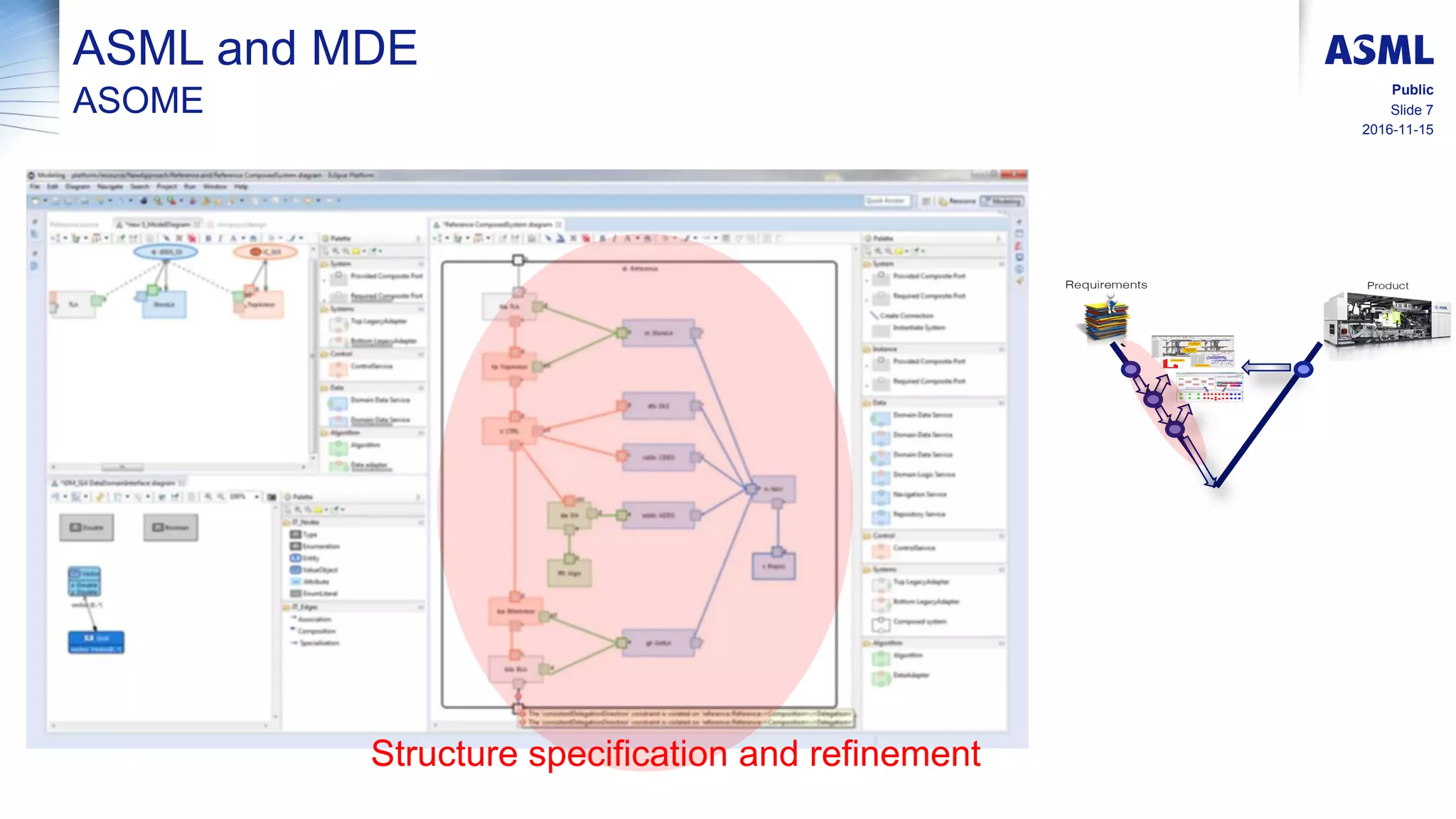 2016-11-15
Slide 7
Public
ASML and MDE
ASOME
Structure specification and refinement
 