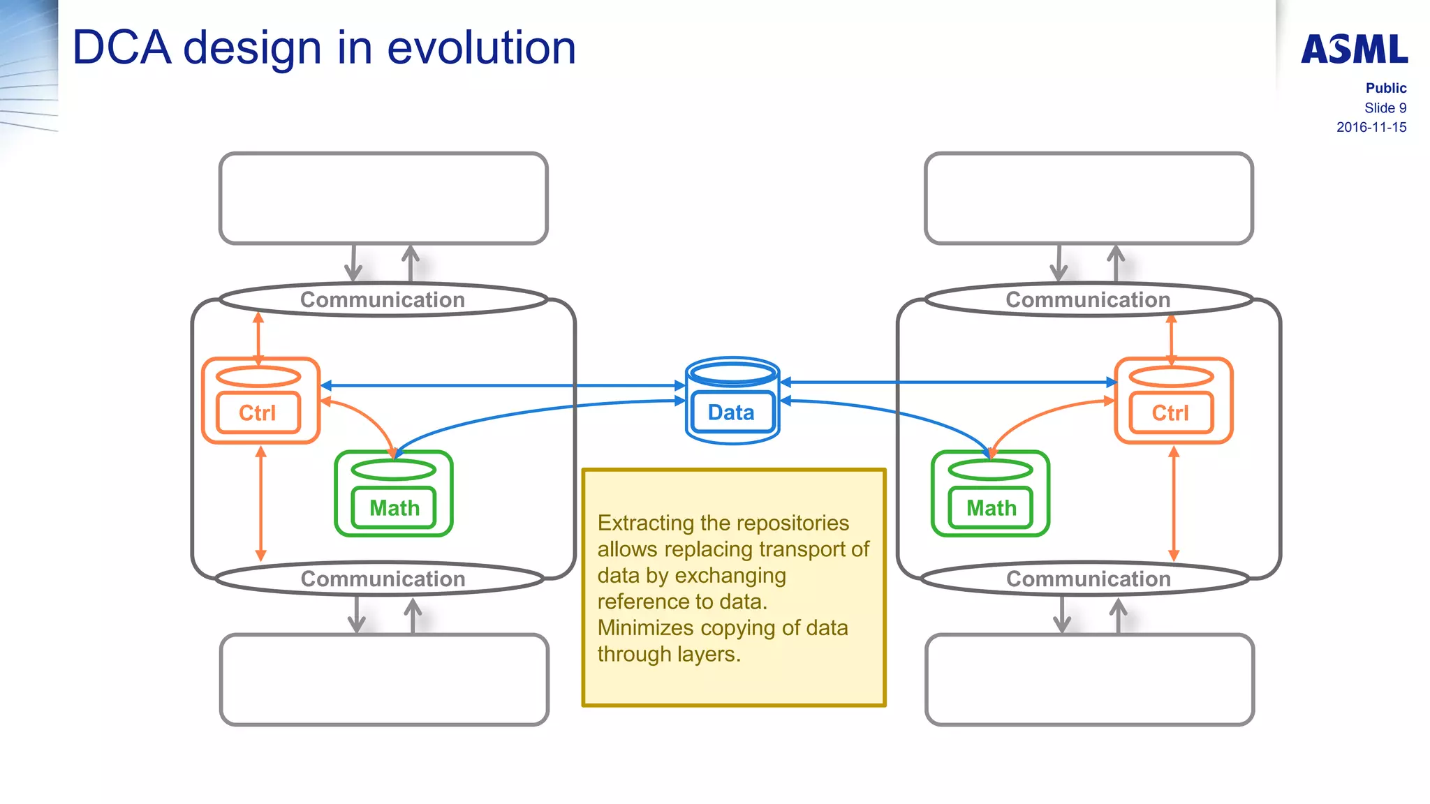 2016-11-15
Slide 9
Public
DCA design in evolution
Data
Math
Ctrl
Communication
Communication
Math
Ctrl
Communication
Communication
Extracting the repositories
allows replacing transport of
data by exchanging
reference to data.
Minimizes copying of data
through layers.
 