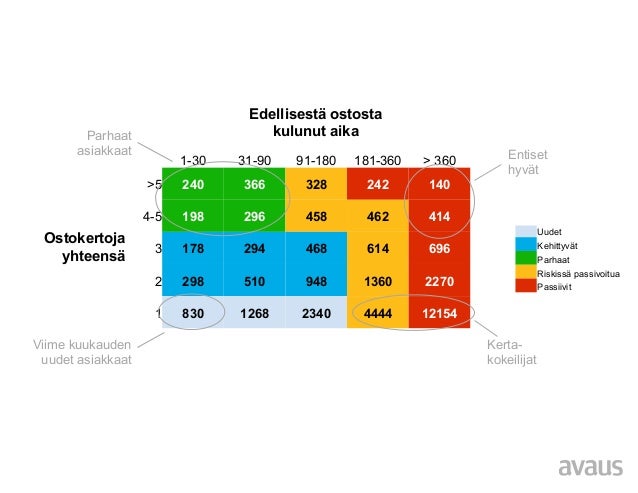 Myyntisuppilo on rikki - uusi myynti datan avulla