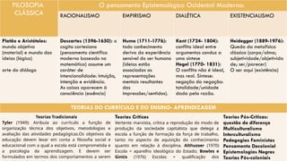 FILOSOFIA
CLÁSSICA
O pensamento Epistemológico Ocidental Moderno:
RACIONALISMO EMPIRISMO DIALÉTICA EXISTENCIALISMO
Platão e Aristóteles:
mundo objetivo
(material) e mundo das
ideias (lógico)
arte do diálogo
Descartes (1596-1650): o
cogito cartesiano
(pensamento científico
moderno baseado na
matemática) assume um
caráter de
intencionalidade: intuição,
intenção e evidência.
As coisas aparecem à
consciência (essência)
Hume (1711-1776):
todo conhecimento
deriva da experiência
sensível do ser humano
(ideias estão
associadas as
representações
mentais resultantes
das
impressões/sentidos).
Kant (1724- 1804):
conflito ideal entre
argumentos conduz a
uma síntese
Hegel (1770- 1831):
O conflito não é ideal,
mas real. Síntese:
negação da negação:
totalidade/unidade
dada pela razão.
Heidegger (1889-1976):
Queda da metafísica
clássica (corpo/alma;
subjetividade/objetivida
de; ser/parecer)
O ser aqui (existência)
TEORIAS DO CURRÍCULO E DO ENSINO- APRENDIZAGEM
Teorias Tradicionais
Tyler (1949): Atribuía ao currículo a função de
organização técnica dos objetivos, metodologias e
avaliação das atividades pedagógicas.Os objetivos da
educação devem levar em conta a filosofia social e
educacional com a qual a escola está comprometida e
a psicologia da aprendizagem. E devem ser
formulados em termos dos comportamentos a serem
Teorias Críticas
Vertente marxista, crítica a reprodução do modo de
produção da sociedade capitalista que delega a
escola a função de formação da força de trabalho,
tanto no aspecto de aquisição do conhecimento
quanto em relação à disciplina. Althusser (1970)
Escola = aparelho ideológico do Estado; Bowles e
Gintis (1976) Escolas = qualificação dos
Teorias Pós-Críticas:
questão da diferença
Multiculturalismo
Interculturalismo
Pedagogias Feministas
Pensamento Decolonial
Epistemologias Negras
Teorias Pós-coloniais
 
