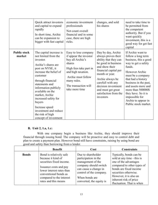 Quick attract investors
and capital to expand
rapidly

economic investment
professionals

The capital increase is
not limited from the
investor.

Easy to lose company
if appear the investor
buy all Archie’s
shares

changes, and sold
his shares

need to take time to
be permitted from
the competent
authority. But if you
want quickly
investment, this is a
good way for get fast
capital

Day by day, Archie
always proves their
ability that they can
be good in business
and show their
financial capital per
month or year.

If Archie want to
follow a long term
business, this a good
way to get a safety
funds.

Not count overall
In short time, Archie
financial and in some
can be expansion to
case, there are high
bigger with fast capital ricks.
Public stock
market

Archie’s shares are
post on NYSE, it
increase the belief of
customer
through financial
statements and
information publicly
available on the
market, Archie
increased safety for
buyers

High fees take part in
and high taxation.
Archie must follow
many rules.
The transaction will
take more time

Archie always be
carefull with any
decision investment
and must get great
satisfaction from the
investors

Increase speed
investment and reduce
the risk of high
concept of investment

However Archie
must be a company
that had a history
business in the past,
and assets more and
more than 500000$
they have. So it is
impossible for
Archie to appear in
Public stock market.

B. Unit 2, 1.a, 1.c:
With one company begin a business like Archie, they should improve their
financial through issuing bond. The company will be proactive and easy to control debt and
plan to create a payment plan. However bond still have constraints, raising by using bond are
good and safety than borrowing from a lender.
Benefit
Bonds

Bond is relatively safe
because it kind of
securities fixed income.
Issuance costs and pay
lower interest rates than
conventional bonds as
compared to the interest
rates and this means

Cost
Due to shareholder
participation in the
management of the
company should switch
can cause a change in
control of the company.
When bonds are
converted, the equity is

13

Constraints
Typically, bonds can be
sold at any time - this is
one of the advantages
compared to other types of
bonds are fixed income
securities otherwise.
However, it is also an
inherent risk of price
fluctuation. That is when

 