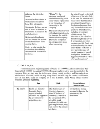 reducing the risk to the
issuer.

"diluted" by the
increased number of
Increase in share capital in shares outstanding, each
share when it represents a
the future to move from
lower percentage of
bond debt into equity.
ownership in the
Stock price declines are not company.
due to avoid an increase in
the number of shares on the The results of conversion
will reduce interest costs,
market quickly.
I,e, increase the taxable
Before switching bonds
income of the company.
will not reduce the income Therefore, companies
of the shareholders from
have to pay more taxes
issuing shares.
when converting.
Easier to raise capital due
to the attraction of being
able to switch from bonds
to stocks.

the sale of bonds by the end
of its term, if the price falls
at the loss, the investor will
receive less than the initial
investment (capital loss).
Professional stressed that
only invest in bonds when
you have detailed advice,
including investment
objectives and risk
tolerance of the client has
been thoroughly reviewed.
It is important, investors
must own an idle funds (not
to be used during the term
of the bonds) sufficient to
provide for the case of
capital loss due to loss of
bond prices. Overall the
biggest constraints is “Risk
of price fluctuations”

C. Unit 2, 1.a, 1.b:
From introduction, beginning capital of Archie is $5500000. Archie want to raise their
financial to $1500000 by adding $950000. However Archie want to keep the control of the
company. There are two way for Archie now, raising capital by shares and borrowing from
other sources. If Archie choose the way using shares, and still keep the control, Archie must
have at less 50% share of company or at less $750000. Then Archie should borrow
($950000-$750000= $200000).
Tax
By Shares

Rick

Financial costs
implications

Profits tax from the
financial shares
approved and all
investors are supported
by government by
coincidence tax

If a shareholders or
investors buy more
than 50% shares of
company, Archie will
be lost control. (OTC
of public stock
market). If Archie use
private placement, they
can control the amount
of shares

Dividend and money
services for keeping the
investor stay for
investment

14

 