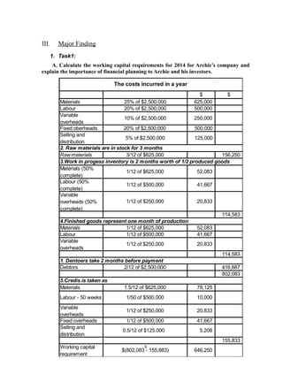 III.

Major Finding
1. Task1:

A. Calculate the working capital requirements for 2014 for Archie’s company and
explain the importance of financial planning to Archie and his investors.
The costs incurred in a year
$
625,000
500,000

$

Materials
25% of $2,500,000
Labour
20% of $2,500,000
Variable
10% of $2,500,000
250,000
overheads
Fixed oberheads
20% of $2,500,000
500,000
Selling and
5% of $2,500,000
125,000
distribution
2. Raw materials are in stock for 3 months
Raw materials
3/12 of $625,000
156,250
3.Work in progess inventory is 2 months worth of 1/2 produced goods
Materials (50%
1/12 of $625,000
52,083
complete)
Labour (50%
1/12 of $500,000
41,667
complete)
Variable
1/12 of $250,000
20,833
overheads (50%
complete)
114,583
4.Finished goods represent one month of production
Materials
1/12 of $625,000
52,083
Labour
1/12 of $500,000
41,667
Variable
1/12 of $250,000
20,833
overheads
114,583
1. Dentoers take 2 months before payment
Debtors
2/12 of $2,500,000
416,667
802,083
5.Credis is taken as
Materials
1.5/12 of $625,000
78,125
Labour - 50 weeks
Variable
overheads
Fixed overheads
Selling and
distribution

1/50 of $500,000

10,000

1/12 of $250,000

20,833

1/12 of $500,000

41,667

0.5/12 of $125,000

5,208
155,833

Working capital
requirement

8

$(802,083 - 155,883)

646,250

 