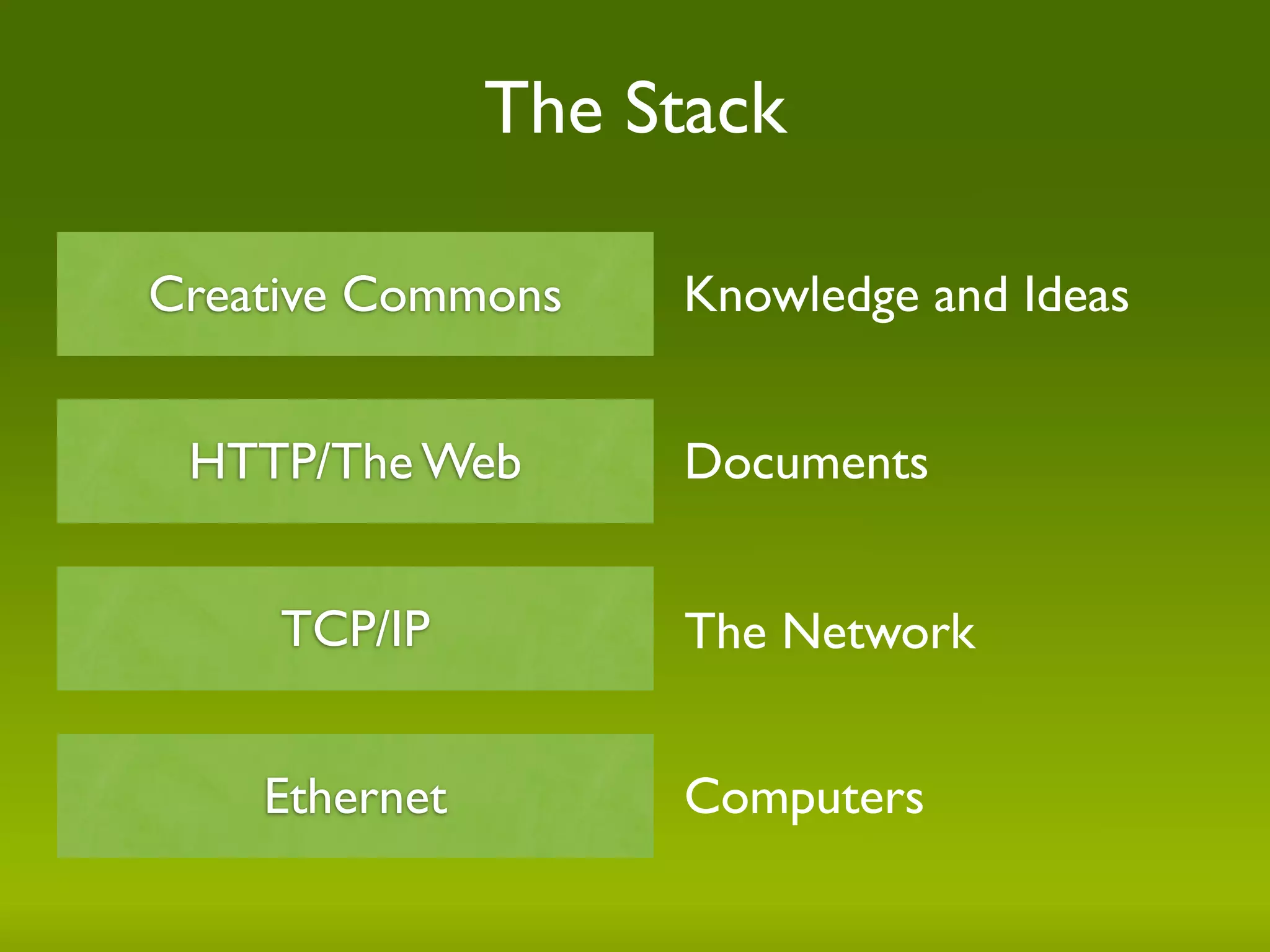 The Stack

Creative Commons    Knowledge and Ideas


 HTTP/The Web       Documents


     TCP/IP         The Network


    Ethernet        Computers
 