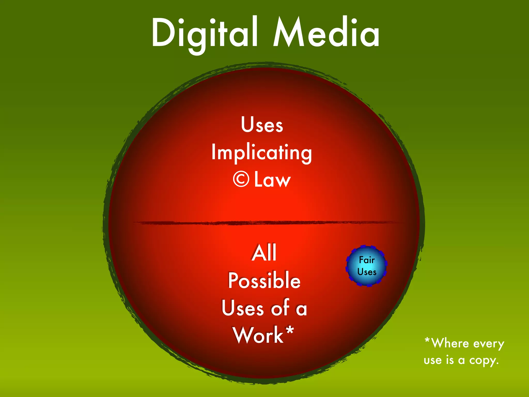 Digital Media

      Uses
   Implicating
     © Law


       All       Fair
                 Uses
    Possible
    Uses of a
     Work*              *Where every
                        use is a copy.
 
