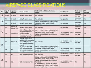 AIRSPACE CLASSIFICATIONS
 