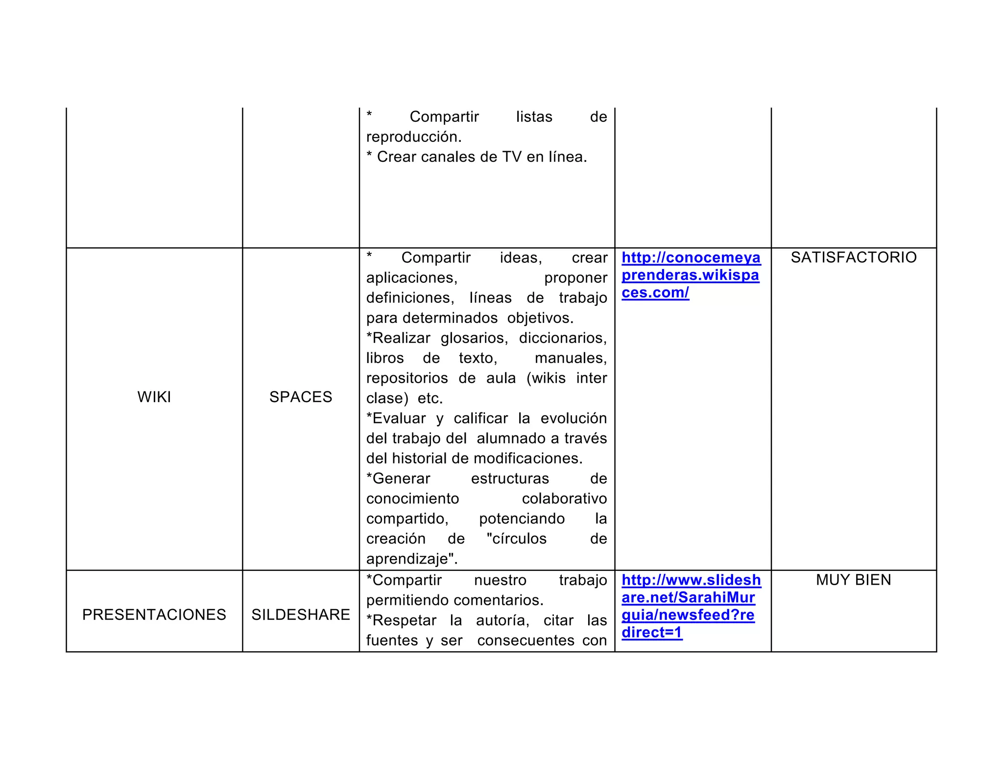 * Compartir listas de
reproducción.
* Crear canales de TV en línea.
WIKI SPACES
* Compartir ideas, crear
aplicaciones, proponer
definiciones, líneas de trabajo
para determinados objetivos.
*Realizar glosarios, diccionarios,
libros de texto, manuales,
repositorios de aula (wikis inter
clase) etc.
*Evaluar y calificar la evolución
del trabajo del alumnado a través
del historial de modificaciones.
*Generar estructuras de
conocimiento colaborativo
compartido, potenciando la
creación de "círculos de
aprendizaje".
http://conocemeya
prenderas.wikispa
ces.com/
SATISFACTORIO
PRESENTACIONES SILDESHARE
*Compartir nuestro trabajo
permitiendo comentarios.
*Respetar la autoría, citar las
fuentes y ser consecuentes con
http://www.slidesh
are.net/SarahiMur
guia/newsfeed?re
direct=1
MUY BIEN
 