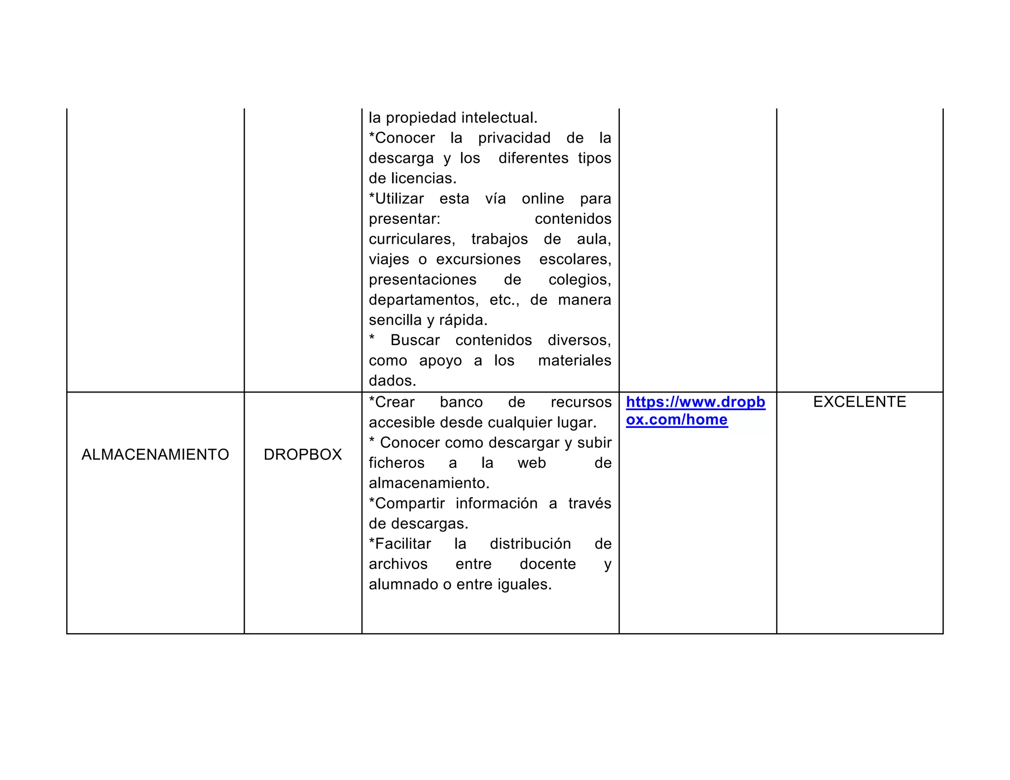 la propiedad intelectual.
*Conocer la privacidad de la
descarga y los diferentes tipos
de licencias.
*Utilizar esta vía online para
presentar: contenidos
curriculares, trabajos de aula,
viajes o excursiones escolares,
presentaciones de colegios,
departamentos, etc., de manera
sencilla y rápida.
* Buscar contenidos diversos,
como apoyo a los materiales
dados.
ALMACENAMIENTO DROPBOX
*Crear banco de recursos
accesible desde cualquier lugar.
* Conocer como descargar y subir
ficheros a la web de
almacenamiento.
*Compartir información a través
de descargas.
*Facilitar la distribución de
archivos entre docente y
alumnado o entre iguales.
https://www.dropb
ox.com/home
EXCELENTE
 