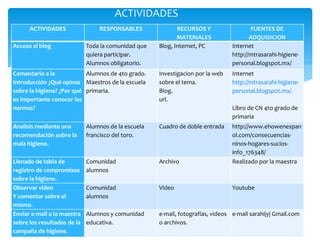ACTIVIDADES
ACTIVIDADES RESPONSABLES RECURSOS Y
MATERIALES
FUENTES DE
ADQUISICION
Acceso al blog Toda la comunidad que
quiera participar.
Alumnos obligatorio.
Blog, Internet, PC Internet
http://mtrasarahi-higiene-
personal.blogspot.mx/
Comentario a la
introducción ¿Qué opinas
sobre la higiene? ¿Por qué
es importante conocer las
normas?
Alumnos de 4to grado.
Maestros de la escuela
primaria.
Investigacion por la web
sobre el tema.
Blog.
url.
Internet
http://mtrasarahi-higiene-
personal.blogspot.mx/
Libro de CN 4to grado de
primaria
Analisis mediante una
recomendación sobre la
mala higiene.
Alumnos de la escuela
francisco del toro.
Cuadro de doble entrada http://www.ehowenespan
ol.com/consecuencias-
ninos-hogares-sucios-
info_176348/
Llenado de tabla de
registro de compromisos
sobre la higiene.
Comunidad
alumnos
Archivo Realizado por la maestra
Observar video
Y comentar sobre el
mismo.
Comunidad
alumnos
Video Youtube
Enviar e-mail a la maestra
sobre los resultados de la
campaña de higiene.
Alumnos y comunidad
educativa.
e-mail, fotografías, videos
o archivos.
e-mail sarahijyj Gmail.com
 