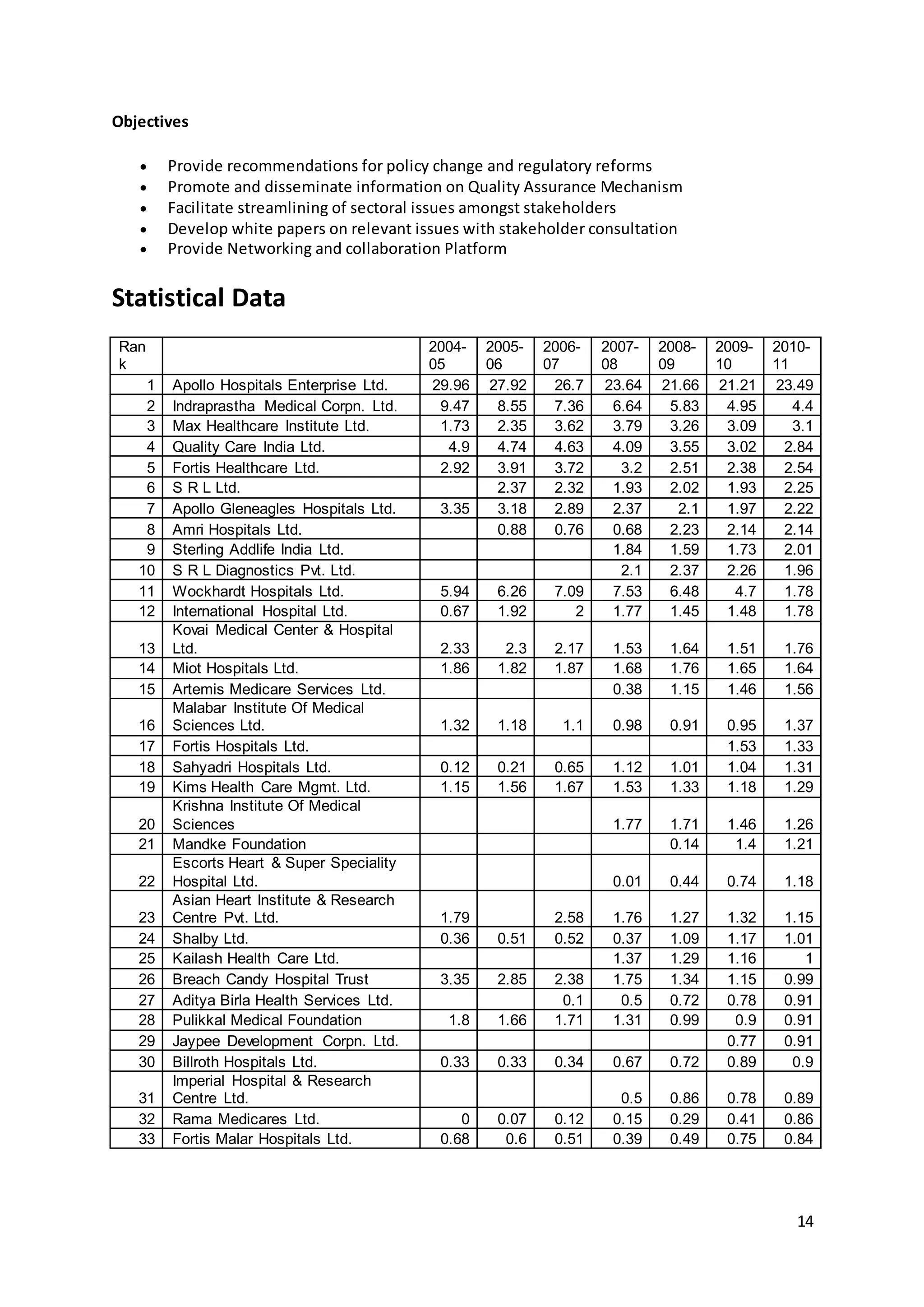 14 
Objectives 
 Provide recommendations for policy change and regulatory reforms 
 Promote and disseminate information on Quality Assurance Mechanism 
 Facilitate streamlining of sectoral issues amongst stakeholders 
 Develop white papers on relevant issues with stakeholder consultation 
 Provide Networking and collaboration Platform 
Statistical Data 
Ran 
k 
2004- 
05 
2005- 
06 
2006- 
07 
2007- 
08 
2008- 
09 
2009- 
10 
2010- 
11 
1 Apollo Hospitals Enterprise Ltd. 29.96 27.92 26.7 23.64 21.66 21.21 23.49 
2 Indraprastha Medical Corpn. Ltd. 9.47 8.55 7.36 6.64 5.83 4.95 4.4 
3 Max Healthcare Institute Ltd. 1.73 2.35 3.62 3.79 3.26 3.09 3.1 
4 Quality Care India Ltd. 4.9 4.74 4.63 4.09 3.55 3.02 2.84 
5 Fortis Healthcare Ltd. 2.92 3.91 3.72 3.2 2.51 2.38 2.54 
6 S R L Ltd. 2.37 2.32 1.93 2.02 1.93 2.25 
7 Apollo Gleneagles Hospitals Ltd. 3.35 3.18 2.89 2.37 2.1 1.97 2.22 
8 Amri Hospitals Ltd. 0.88 0.76 0.68 2.23 2.14 2.14 
9 Sterling Addlife India Ltd. 1.84 1.59 1.73 2.01 
10 S R L Diagnostics Pvt. Ltd. 2.1 2.37 2.26 1.96 
11 Wockhardt Hospitals Ltd. 5.94 6.26 7.09 7.53 6.48 4.7 1.78 
12 International Hospital Ltd. 0.67 1.92 2 1.77 1.45 1.48 1.78 
13 
Kovai Medical Center & Hospital 
Ltd. 2.33 2.3 2.17 1.53 1.64 1.51 1.76 
14 Miot Hospitals Ltd. 1.86 1.82 1.87 1.68 1.76 1.65 1.64 
15 Artemis Medicare Services Ltd. 0.38 1.15 1.46 1.56 
16 
Malabar Institute Of Medical 
Sciences Ltd. 1.32 1.18 1.1 0.98 0.91 0.95 1.37 
17 Fortis Hospitals Ltd. 1.53 1.33 
18 Sahyadri Hospitals Ltd. 0.12 0.21 0.65 1.12 1.01 1.04 1.31 
19 Kims Health Care Mgmt. Ltd. 1.15 1.56 1.67 1.53 1.33 1.18 1.29 
20 
Krishna Institute Of Medical 
Sciences 1.77 1.71 1.46 1.26 
21 Mandke Foundation 0.14 1.4 1.21 
22 
Escorts Heart & Super Speciality 
Hospital Ltd. 0.01 0.44 0.74 1.18 
23 
Asian Heart Institute & Research 
Centre Pvt. Ltd. 1.79 2.58 1.76 1.27 1.32 1.15 
24 Shalby Ltd. 0.36 0.51 0.52 0.37 1.09 1.17 1.01 
25 Kailash Health Care Ltd. 1.37 1.29 1.16 1 
26 Breach Candy Hospital Trust 3.35 2.85 2.38 1.75 1.34 1.15 0.99 
27 Aditya Birla Health Services Ltd. 0.1 0.5 0.72 0.78 0.91 
28 Pulikkal Medical Foundation 1.8 1.66 1.71 1.31 0.99 0.9 0.91 
29 Jaypee Development Corpn. Ltd. 0.77 0.91 
30 Billroth Hospitals Ltd. 0.33 0.33 0.34 0.67 0.72 0.89 0.9 
31 
Imperial Hospital & Research 
Centre Ltd. 0.5 0.86 0.78 0.89 
32 Rama Medicares Ltd. 0 0.07 0.12 0.15 0.29 0.41 0.86 
33 Fortis Malar Hospitals Ltd. 0.68 0.6 0.51 0.39 0.49 0.75 0.84 
 