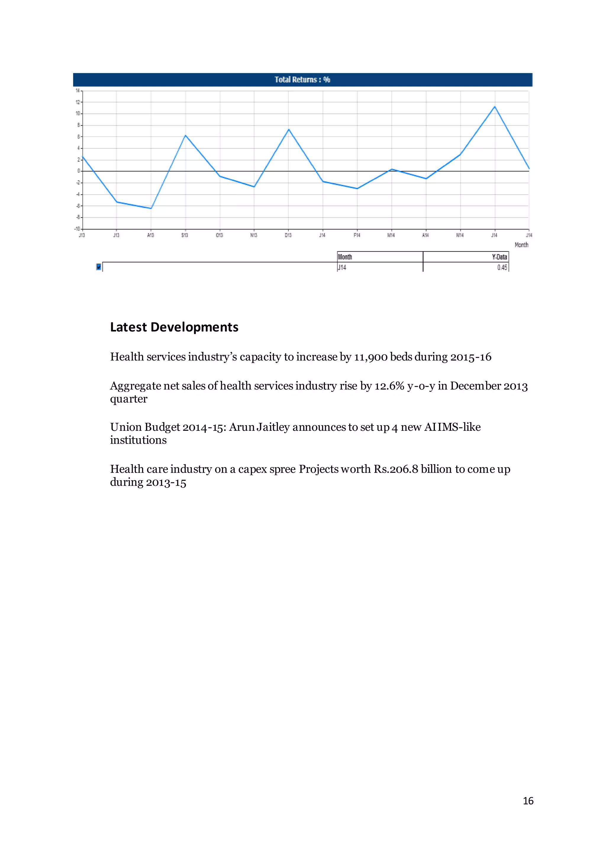 16 
Latest Developments 
Health services industry’s capacity to increase by 11,900 beds during 2015-16 
Aggregate net sales of health services industry rise by 12.6% y-o-y in December 2013 
quarter 
Union Budget 2014-15: Arun Jaitley announces to set up 4 new AIIMS-like 
institutions 
Health care industry on a capex spree Projects worth Rs.206.8 billion to come up 
during 2013-15 
