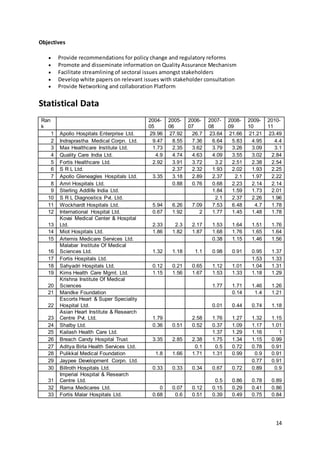 14 
Objectives 
 Provide recommendations for policy change and regulatory reforms 
 Promote and disseminate information on Quality Assurance Mechanism 
 Facilitate streamlining of sectoral issues amongst stakeholders 
 Develop white papers on relevant issues with stakeholder consultation 
 Provide Networking and collaboration Platform 
Statistical Data 
Ran 
k 
2004- 
05 
2005- 
06 
2006- 
07 
2007- 
08 
2008- 
09 
2009- 
10 
2010- 
11 
1 Apollo Hospitals Enterprise Ltd. 29.96 27.92 26.7 23.64 21.66 21.21 23.49 
2 Indraprastha Medical Corpn. Ltd. 9.47 8.55 7.36 6.64 5.83 4.95 4.4 
3 Max Healthcare Institute Ltd. 1.73 2.35 3.62 3.79 3.26 3.09 3.1 
4 Quality Care India Ltd. 4.9 4.74 4.63 4.09 3.55 3.02 2.84 
5 Fortis Healthcare Ltd. 2.92 3.91 3.72 3.2 2.51 2.38 2.54 
6 S R L Ltd. 2.37 2.32 1.93 2.02 1.93 2.25 
7 Apollo Gleneagles Hospitals Ltd. 3.35 3.18 2.89 2.37 2.1 1.97 2.22 
8 Amri Hospitals Ltd. 0.88 0.76 0.68 2.23 2.14 2.14 
9 Sterling Addlife India Ltd. 1.84 1.59 1.73 2.01 
10 S R L Diagnostics Pvt. Ltd. 2.1 2.37 2.26 1.96 
11 Wockhardt Hospitals Ltd. 5.94 6.26 7.09 7.53 6.48 4.7 1.78 
12 International Hospital Ltd. 0.67 1.92 2 1.77 1.45 1.48 1.78 
13 
Kovai Medical Center & Hospital 
Ltd. 2.33 2.3 2.17 1.53 1.64 1.51 1.76 
14 Miot Hospitals Ltd. 1.86 1.82 1.87 1.68 1.76 1.65 1.64 
15 Artemis Medicare Services Ltd. 0.38 1.15 1.46 1.56 
16 
Malabar Institute Of Medical 
Sciences Ltd. 1.32 1.18 1.1 0.98 0.91 0.95 1.37 
17 Fortis Hospitals Ltd. 1.53 1.33 
18 Sahyadri Hospitals Ltd. 0.12 0.21 0.65 1.12 1.01 1.04 1.31 
19 Kims Health Care Mgmt. Ltd. 1.15 1.56 1.67 1.53 1.33 1.18 1.29 
20 
Krishna Institute Of Medical 
Sciences 1.77 1.71 1.46 1.26 
21 Mandke Foundation 0.14 1.4 1.21 
22 
Escorts Heart & Super Speciality 
Hospital Ltd. 0.01 0.44 0.74 1.18 
23 
Asian Heart Institute & Research 
Centre Pvt. Ltd. 1.79 2.58 1.76 1.27 1.32 1.15 
24 Shalby Ltd. 0.36 0.51 0.52 0.37 1.09 1.17 1.01 
25 Kailash Health Care Ltd. 1.37 1.29 1.16 1 
26 Breach Candy Hospital Trust 3.35 2.85 2.38 1.75 1.34 1.15 0.99 
27 Aditya Birla Health Services Ltd. 0.1 0.5 0.72 0.78 0.91 
28 Pulikkal Medical Foundation 1.8 1.66 1.71 1.31 0.99 0.9 0.91 
29 Jaypee Development Corpn. Ltd. 0.77 0.91 
30 Billroth Hospitals Ltd. 0.33 0.33 0.34 0.67 0.72 0.89 0.9 
31 
Imperial Hospital & Research 
Centre Ltd. 0.5 0.86 0.78 0.89 
32 Rama Medicares Ltd. 0 0.07 0.12 0.15 0.29 0.41 0.86 
33 Fortis Malar Hospitals Ltd. 0.68 0.6 0.51 0.39 0.49 0.75 0.84 
 