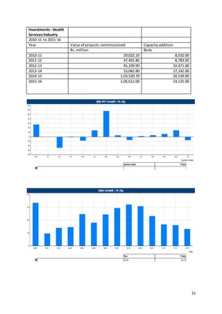 15 
Investments : Health 
Services Industry 
2010-11 to 2015-16 
Year Value of projects commissioned Capacity addition 
Rs. million Beds 
2010-11 29,022.10 8,010.00 
2011-12 47,491.80 8,783.00 
2012-13 45,339.90 10,471.00 
2013-14 53,042.80 17,142.00 
2014-15 1,03,520.70 20,539.00 
2015-16 1,05,612.00 14,135.00 
 