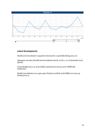 16 
Latest Developments 
Health services industry’s capacity to increase by 11,900 beds during 2015-16 
Aggregate net sales of health services industry rise by 12.6% y-o-y in December 2013 
quarter 
Union Budget 2014-15: Arun Jaitley announces to set up 4 new AIIMS-like 
institutions 
Health care industry on a capex spree Projects worth Rs.206.8 billion to come up 
during 2013-15 
