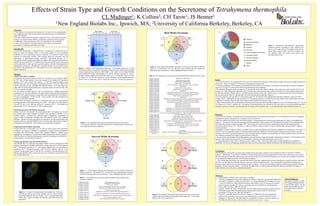 Effects of Strain Type and Growth Conditions on the Secretome of Tetrahymena thermophila
                                                                                     CL              K         CH           JS                   Madinger1;                                   Collins2;                                 Taron1;                                       Benner1
                                                                   1New England Biolabs Inc., Ipswich, MA; 2University of California Berkeley, Berkeley, CA
Overview
                                                                                                                 Rich Media                     Starvation                                                                                                                                                     A.
• Three strains of Tetrahymena thermophila (Tt1, Tt2 and Tt3) were cultured under
two conditions (rich media and starvation) and secreted proteins were identified by                             M Tt1 Tt3 Tt2 Std.             M Tt1 Tt3 Tt2                                                              Rich Media Secretome
online ESI-MS/MS.                                                                                      kDa
• Growth conditions affect the protein composition of the T. thermophila secretome.                    212
Proteins in common between different conditions are called the “base secretome”.                                                                                                                                                                                                                                                                            Protease
• Additionally, whole cell proteins of Tt2 were identified by 2D-LC MS/MS.                                                                                                                                                                                                                                          Tt1
                                                                                                       116                                                                                                                                                                                                                Tt2                               Secretory Transport
• There were 43 proteins in common between the Tetrahymena thermophila                                                                                                                                                                                                                                                          Tt3
secretomes (6 conditions) and whole cell extract.                                                                                                                                                                                                                                                                                                           Signaling
                                                                                                        66                                                                                                                                                                                                                                                                                      Figure 7. Distribution of the detected T. thermophila
                                                                                                                                                                                                                                                                                                                                                            Unknown                             secretome proteins according to their different GO
Introduction                                                                                                                                                                                                                                                                                                                                                                                    terms: A) Tt1 (outer circle), Tt2 (middle circle) and Tt3
                                                                                                        43                                                                                                                                                                                                                                                  Structural
Tetrahymena thermophila, a ciliated protozoa, is inexpensive to culture and can be                                                                                                                                                                                                                                                                                                              (inner circle) cultured under starvation conditions; B)
grown to high cell densities. While T. thermophila appears to be an excellent                                                                                                                                                                                                                                  B.                                           Protein Synthesis and Folding       Tt2 cultured under rich media (outer circle) and
candidate for use in heterologous protein expression, it is essential to know what                                                                                                                                                                                                                                                                          Glycolytic Enzyme                   starvation (inner circle)
                                                                                                        27
proteins are intrinsically secreted. Some proteins within the secretome may be
detrimental to heterologous protein expression. Detrimental proteins of T.                                                                                                                                                                                                                                                                                  Glycosyl Hydrolase
thermophila could be genetically modified to suppress their expression and therefore                                                                                                                                                                                                                                                                        Stress Response
optimize protein expression. It is possible that some detrimental protein expression                    14
                                                                                                                                                                                                                                                                                                                                                            Defense
can be controlled by strain type and/or growth condition, therefore rendering genetic
manipulation unnecessary. Identification of proteins intrinsic to its secretome is the                                                                                                                                                                                                                                                                      Other
                                                                                                                                                                                                  Figure 5. Venn diagram showing the intersection of the proteins secreted by different
first step in the optimization of T. thermophila for its use in heterologous secreted    Figure 2. Analysis of the supernatants of different T. thermophila strains (Tt1, Tt2 and                 strains of T. thermophila (Tt1, Tt2 and Tt3) when cultured with rich media and
protein expression.                                                                      Tt3) cultured under two conditions (rich media and starvation) by sodium dodecyl sulfate                 detected by mass spectrometry. Data is highlighted further in Table 2.
                                                                                         polyacrylamide gel electrophoresis (SDS-PAGE). Lane 5 (Std.) is New England Biolabs
Methods                                                                                  protein marker, the bands corresponding to 27 and 66 kDa are most intense. Lanes 1
Strains and Culture Conditions                                                           through 4 contain samples grown with rich media: Lane 1 is media (M), Lanes 2, 3 and 4                  Table 2. T. thermophila base secretome proteins identified when cultured with rich media
Tetrahymena thermophila (Figure 1) strains Tt1, Tt2 and Tt3 were cultured in flasks      are strains Tt1, Tt3 and Tt2, respectively. Lanes 6 through 9 contain samples that were
                                                                                                                                                                                                TTHERM_00066890                               Peptidase C13 family protein
at 30°C with 150 rpm shaking. Cells were cultured in Neff media (0.25% proteose          starved: Lane 6 is media (M), Lanes 7, 8 and 9 are strains Tt1, Tt3 and Tt2, respectively.                                                                                                                       Results
                                                                                                                                                                                                TTHERM_00079450                                Mitochondrial glycoprotein
peptone, 0.25% yeast extract, 0.5% glucose, 3.3 μM FeCl3) and the samples were                                                                                                                  TTHERM_00079640                              Papain family cysteine protease                              • In total, 492 proteins were identified from the analysis of Tetrahymena thermophila cultured under multiple conditions and highly expressed in
                                                                                                                                                                                                                                             Papain family cysteine protease
divided when cells were in log phase of population growth (~2x105/mL). Half of the                                                                                                              TTHERM_00079650                                                                                           whole cells. There are a total of 24,725 proteins in the predicted proteome [2].
                                                                                                                                                                                                TTHERM_00086780              CCF12; C-terminal crystallin fold protein, dense core granules
culture continued growing overnight into stationary phase (~1x106/mL) while the                                                                                                                                                                        Hypothetical
                                                                                                                                                                                                                                                                                                          • A secreted compliment of 247 proteins were identified from the analysis of Tetrahymena thermophila cultured under six different conditions:
                                                                                                                                                                                                TTHERM_00094060
other half was harvested and transferred to starvation media (10 mM Tris-HCl, pH                                                                                                                TTHERM_00161130                              Papain family cysteine protease                              strains Tt1, Tt2 and Tt3 cultured under both rich media and starvation conditions.
7.5) for starvation overnight.                                                                                                                                                                  TTHERM_00268060                          Papain family cysteine protease/CysP5                            • We identified 288 proteins from our analysis of T. thermophila whole cells, which is similar to the number previously reported (223) for cilia
For the protein secretion analysis, cells were harvested in a tabletop Eppendorf                                                                                                                TTHERM_00382240                                        Hypothetical                                       proteins [3]. Of the 288 proteins identified, only 43 total proteins were detected in the combined secretomes of T. thermophila cultured under
                                                                                                                                                                                                                              Hypothetical; chitinase active site glycoside hydrolase domain              six different conditions (data not shown). Considering strain-specific results, only 1 protein was in common between the whole cell proteins
centrifuge at no more than 4000 rpm. The spent culture media was filtered (acrodisc                                                                                                             TTHERM_00442170
                                                                                                                                                                                                TTHERM_00515220               Hypothetical; chitinase active site glycoside hydrolase domain
0.2 micron low protein retention syringe filter) and concentrated (20 to 50-fold) by                                                                                                                                                     Papain family cysteine protease/CysP1
                                                                                                                                                                                                                                                                                                          and secreted proteins from Tt1 cultured under rich media and starvation conditions (Figure 3).
                                                                                                                                                                                                TTHERM_00530660
Vivaspin centrifugation (10 kDa cut-off). These samples were then aliquotted for                                                                                                                                                                       Hypothetical                                       • Far fewer proteins were secreted by T. thermophila strains Tt1, Tt2 and Tt3 when cultured under starvation conditions versus rich media
                                                                                                                                                                                                TTHERM_00566690
analysis by SDS-PAGE and MS.                                                                                                                                                                    TTHERM_00590090       CMB1/p85; calmodulin-binding protein; roles in cytokinesis and phagocytosis         (Figures 4 & 5). Additionally, the base secretome of T. thermophila strains Tt1, Tt2 and Tt3 was much smaller when cultured under starvation
For the whole cell analysis, cells from T. thermophila strain Tt2 were pelleted from                                                                                                            TTHERM_00606960              SerH3 immobilization antigen; GPI-linked cell surface antigen                conditions (11 proteins; Figure 4) than when cultured with rich media (33 proteins; Figure 5).
overnight growth in Neff media and frozen at -80°C. The pellet was resuspended in                                                                                                               TTHERM_00641150             Papain family cysteine protease; microarray 11th top constitutive             • There is little overlap in the secreted proteins detected between starvation and rich media conditions for the T. thermophila strains Tt1, Tt2, and
                                                                                                                                                                                                TTHERM_00660360                              Papain family cysteine protease
50 mM Tris, pH 8, 0.1% SDS and boiled for 3 minutes at 97°C. The sample was                                                                                                                                                                                                                               Tt3 (Figures 6A, B, and C, respectively). For instance, 40 secreted proteins were detected by MS when strain Tt3 was cultured under starvation
                                                                                                                                                                                                TTHERM_00660380                              Papain family cysteine protease
then brought to 0.1% TFA and spun to remove cellular debris.                                                                                                                                                                                 Papain family cysteine protease                              conditions whereas 65 proteins were detected with rich media: of these proteins, only 17 were detected under both conditions (Figure 6C).
                                                                                                                                                                                                TTHERM_00660390
                                                                                                                                                                                                TTHERM_00661740           Hypothetical; one of familyA of closely related hypothetical proteins
Multi-dimensional Protein/Peptide Separation                                                                                                                                                    TTHERM_00662750           Hypothetical; one of familyA of closely related hypothetical proteins
Proteins from the T. thermophila whole cell sample and T. thermophila Tt1, Tt2 and                                                                                                              TTHERM_00663790           Hypothetical; one of familyA of closely related hypothetical proteins
                                                                                                                                                                                                                  PLA1/CysP3; Lysosomal phospholipase A1; "may be secreted into the environment as part
Tt3 samples grown under vegetative conditions were separated by HP-RPLC via a                                                                                                                                                               of an attack and defense system,"
                                                                                                                                                                                                TTHERM_00683010                                                                                           Discussion
PLRP-S column. Fractions were collected, dried to completion, resuspended in                                                                                                                                                             Papain family cysteine protease/CysP2
                                                                                                                                                                                                TTHERM_00683060                                                                                           • Since there was minimal overlap between the secreted and whole cell proteins detected (Figure 3), we conclude that cell lysis is a negligible
reaction buffer and digested overnight with TPCK-treated Trypsin (New England                                                                                                                   TTHERM_00755950                          Papain family cysteine protease/CysP4
                                                                                                                                                                                                                                                                                                          contribution to proteins detected in the “secretome” of Tt1, Tt2 and Tt3.
Biolabs). Peptides were then separated by an integrated C18 trap/column/needle and                                                                                                              TTHERM_00760310                      Papain family cysteine protease/tetrain/CysP6
                                                                                                                                                                                                                       Papain family cysteine protease/CYP1; starvation-induced cysteine protease         • Growth condition (rich media versus starvation) affected T. thermophila protein expression both quantitatively (Figure 2) and qualitatively
analyzed online by nanoESI-MS/MS with an Ion Trap Mass Spectrometer (Agilent                                                                                                                    TTHERM_00881440
                                                                                            Figure 3. Venn diagram showing the intersection of the proteins secreted by                         TTHERM_00881450                              Papain family cysteine protease                              (Figure 7). For instance, the functional groupings and the populations of these groups were both affected when strain Tt2 was cultured under
Technologies) and ChipCube. These analyses were performed in triplicate.
                                                                                            T. thermophila strain Tt1 whole cell and strain Tt1 secreted proteins cultured with                 TTHERM_00951910              Hypothetical; Glycoside hydrolase, chitinase active site domain              rich media and starvation conditions (Figure 7B). This variance was also observed when comparing the three strains cultured under the
                                                                                                                                                                                                TTHERM_00951920              Hypothetical; Glycoside hydrolase, chitinase active site domain              starvation condition (Figure 7A). Therefore we cannot say whether variance in strain or culture condition had a greater qualitative effect on
Single-dimensional Peptide Separation                                                       rich media and starvation conditions.                                                                                                                      Hypothetical
                                                                                                                                                                                                TTHERM_01043150                                                                                           protein expression.
Proteins from the T. thermophila Tt1, Tt2 and Tt3 strains grown under starvation                                                                                                                TTHERM_00662749
                                                                                                                                                                                                                                                                                                          • Regardless of strain or culture conditions, proteases always comprise the largest group of proteins identified to be expressed (<25%, Figure 7).
conditions were dried to completion, resuspended in reaction buffer and digested                                                                                                                   (373600685)                                          Hypothetical
                                                                                                                                                                                                TTHERM_00102779      cathepsin z; 70% similarity to TTHERM_00102770 Papain family cysteine protease       Since this was not a quantitative study, we can not presently determine whether just a broad spectrum of proteases are secreted or what the
overnight with TPCK-treated Trypsin (New England Biolabs). Peptides were
                                                                                                                                                                                                     (704849)                                         containing protein                                  variation in the levels of secreted proteases are. Due to the high number of proteases expressed under all culture conditions and in all strains no
separated by an integrated C18 trap/column/needle and analyzed online by nanoESI-
                                                                                                                                                                                                                                                                                                          one condition examined may be ideal for general protein expression.
MS/MS with an Ion Trap Mass Spectrometer (Agilent Technologies) and ChipCube.
These analyses were performed in triplicate.
                                                                                                              Starved Media Secretome                                                                                                                                                                     • The consistently second largest functional grouping of secreted proteins remain functionally uncharacterized (Figure 7). The elucidation of the
                                                                                                                                                                                                                                                                                                          function of the uncharacterized proteins of T. thermophila is important for a full interpretation of our results.
                                                                                                                                                                                                                                                                                                          • T. thermophila grown under certain conditions secrete a mucus or slime. This mucus makes direct shotgun MS/MS analysis difficult or
Protein Identification using MS and MS/MS Data
                                                                                                                                                                                                                                                                                                          impossible. Our 2D-LC methodology separates the mucus from the protein and no further interference with MS/MS data collection occurs.
The MS/MS data were analyzed using Mascot (Matrix Science) and Spectrum Mill                                                                                                                                         A.
(Agilent Technologies). Peptides generated by a tryptic digest were searched against
the T. thermophila genome in a T. thermophila database that was generated by
combining the T. thermophila genome with Swiss-Prot database (Version 51.6).
Proteins scoring greater than 67 and 20 were considered valid identifications (for                                                                                                                                                                                                                        Conclusions
Mascot and Spectrum Mill, respectively) and were combined to generate the final                                                                                                                                                                                                                           The Tetrahymena thermophila secretomes from multiple strains and culture conditions were examined by both 1D- and 2D-LC MS/MS
list of identified proteins.                                                                                                                                                                                                                                                                              analyses. Additionally, we used 2D-LC MS/MS to examine the proteins expressed at high levels in whole cells of Tetrahymena thermophila.
                                                                                                                                                                                                                                                                                                          We have had success using this method in previous secretome analyses [4,5] and the 2D separation was essential for our analyses here because
                                                                                                                                                                                                                                                                                                          of the additional complexity present with Tetrahymena samples.
                                                                                                                                                                                                                     B.                                                                                       The overlap observed between the secretome and whole cell proteins suggests that the proteins detected are a result of secretion rather than
                                                                                                                                                                                                                                                                                                          cell lysis. In examining the individual data sets, there were several unexpected results. First, more proteins characterized as being part of
                                                                                                                                                                                                                                                                                                          protein synthesis appear to be expressed during starvation conditions. Second, the percentage of proteases detected stays relatively constant
                                                                                                                                                                                                                                                                                                          regardless of strain or growth condition. And finally, the high number of unknown proteins identified indicates that further elucidation is
                                                                                                                                                                                                                                                                                                          required before our results can be completely interpreted.
                                                                                           Figure 4. Venn diagram showing the intersection of the proteins secreted by
                                                                                           different strains of T. thermophila (Tt1, Tt2 and Tt3) when cultured under starvation
                                                                                           conditions and detected by mass spectrometry. Data is highlighted further in Table 1.
                                                                                                                                                                                                                                                                                                          References
                                                                                           Table 1. T. thermophila base secretome proteins identified when cultured under                                            C.                                                                                   1. Image courtesy of Brady Culver, University of Colorado.
                                                                                           starvation conditions                                                                                                                                                                                          2. Coyne RS, Thiagarajan M, Jones KM, Wortman JR, Tallon LJ, Haas BJ, Cassidy-Hanley DM, Wiley                    Acknowledgments
                                                                                                                                                                                                                                                                                                              EA, Smith JJ, Collins K, Lee SR, Couvillion MT, Liu Y, Garg J, Pearlman RE, Hamilton EP, Orias                The authors would like to thank
                                                                                         TTHERM_00079450                               Mitochondrial glycoprotein                                                                                                                                                                                                                                                           New England Biolabs and Don
                                                                                         TTHERM_00079600                             Papain family cysteine protease                                                                                                                                          E, Eisen JA, Methé BA. (2008) Refined annotation and assembly of the Tetrahymena thermophila
                                                                                         TTHERM_00216010                                  FTT18; 14-3-3 protein                                                                                                                                               genome sequence through EST analysis, comparative genomic hybridization, and targeted gap                     Comb for their support. We also
                                                                                         TTHERM_00378890                   GRL5; calcium-binding protein of dense core granules                                                                                                                               closure. BMC Genomics. 2008 Nov 26;9:562.                                                                     thank Lauren Fields and Anne-
                                                                                                                           Glutathione S-transferase domain containing; eEF-1                                                                                                                                                                                                                                               Lise Fabre for their technical
                                                                                         TTHERM_00402120                                                                                                                                                                                                  3. Smith JC, Northey JG, Garg J, Pearlman RE, Siu KW. (2005) Robust method for proteome analysis
                                                                                         TTHERM_00474970                                60s acidic ribosomal protein                                                                                                                                                                                                                                                        assistance.
                                                                                                                                                                                                                                                                                                              by MS/MS using an entire translated genome: demonstration on the ciliome of Tetrahymena
       Figure 1. Picture of Tetrahymena thermophila [1]. Wild type                                                    Hypothetical; starvation/conjugation ESTs support the prediction
                                                                                         TTHERM_00522940                                                                                                                                                                                                      thermophila. J Proteome Res. May-Jun;4(3):909-19.
       cells labeled with an anti Cen1p antibody and the 12G10 (Atu1p)                                              Hypothetical; one of familyA of closely related hypothetical proteins
                                                                                         TTHERM_00661740                                                                                             Figure 6. Venn diagram showing the intersection of proteins secreted when                            4. Swaim CL, Anton BP, Sharma SS, Taron CH, Benner JS. (2008) Physical and computational
       monoclonal antibody from Joe Frankel. Cen1 is red and labels basal                                        Papain family cysteine protease/CYP1; starvation-induced cysteine protease
                                                                                         TTHERM_00881440                                                                                             cultured under two conditions (rich media and starvation) for T. thermophila                             analysis of the yeast Kluyveromyces lactis secreted proteome. Proteomics Jul;8(13):2714-23.
       bodies, Atu1 is green and labels microtubules, and DAPI is blue and               TTHERM_00938820                          eEF2, translation elongation factor 2
                                                                                                                             GRL9; granule lattice protein, dense core granules                      strains A) Tt1; B) Tt2; and C) Tt3.                                                                  5. Madinger CL, Sharma SS, Anton BP, Fields LG, Cushing ML, Canovas J, Taron CH, Benner JS.
       labels DNA.                                                                       TTHERM_01018540
                                                                                                                                                                                                                                                                                                              The Effect of Carbon Source on the Secretome of Kluyveromyces lactis. In press.
 