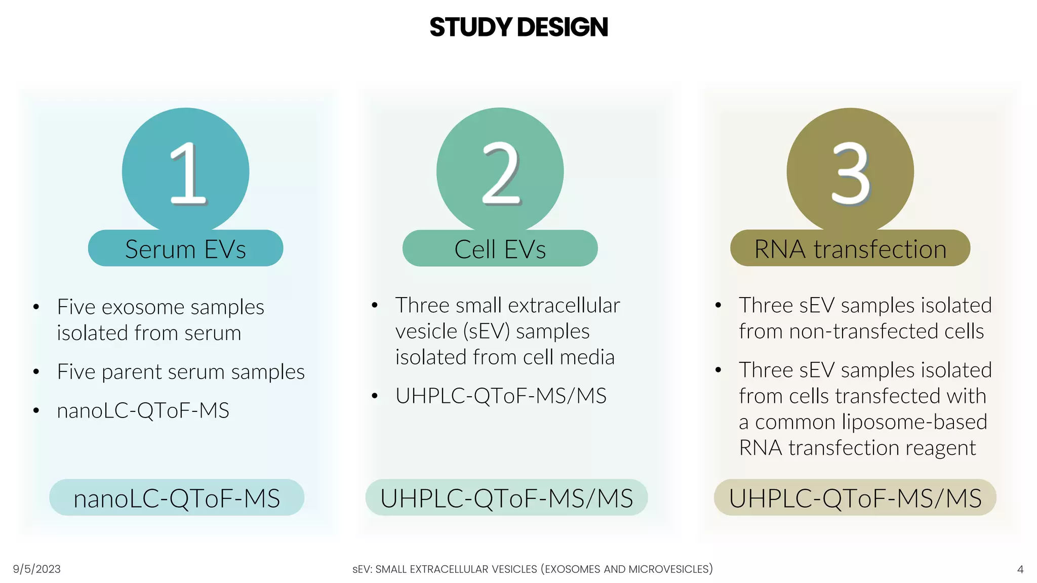 Investigating the Lipidome of Small Extracellular Vesicles | PDF