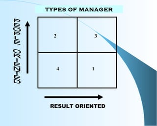 TYPES OF MANAGER
RESULT ORIENTED
1
2 3
4
 