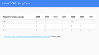 Índice TIOBE - Long Term
http://www.tiobe.com/index.php/content/paperinfo/tpci/index.html, 08/11/2015
 