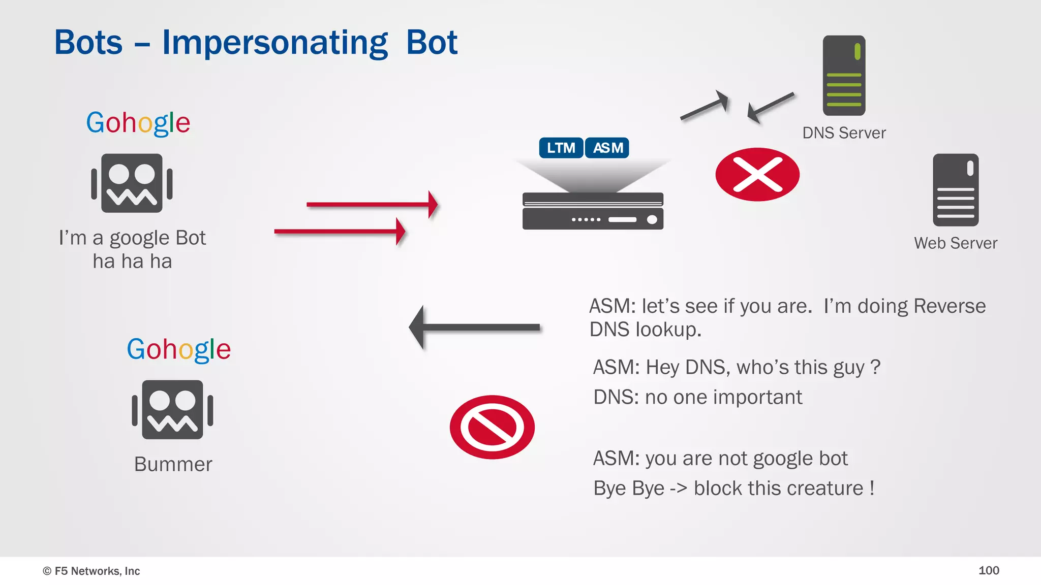 © F5 Networks, Inc 100
Bots – Impersonating Bot
Web Server
Gohogle
I’m a google Bot
ha ha ha
ASM: let’s see if you are. I’m doing Reverse
DNS lookup.
DNS Server
Gohogle
Bummer ASM: you are not google bot
Bye Bye -> block this creature !
ASM: Hey DNS, who’s this guy ?
DNS: no one important
 