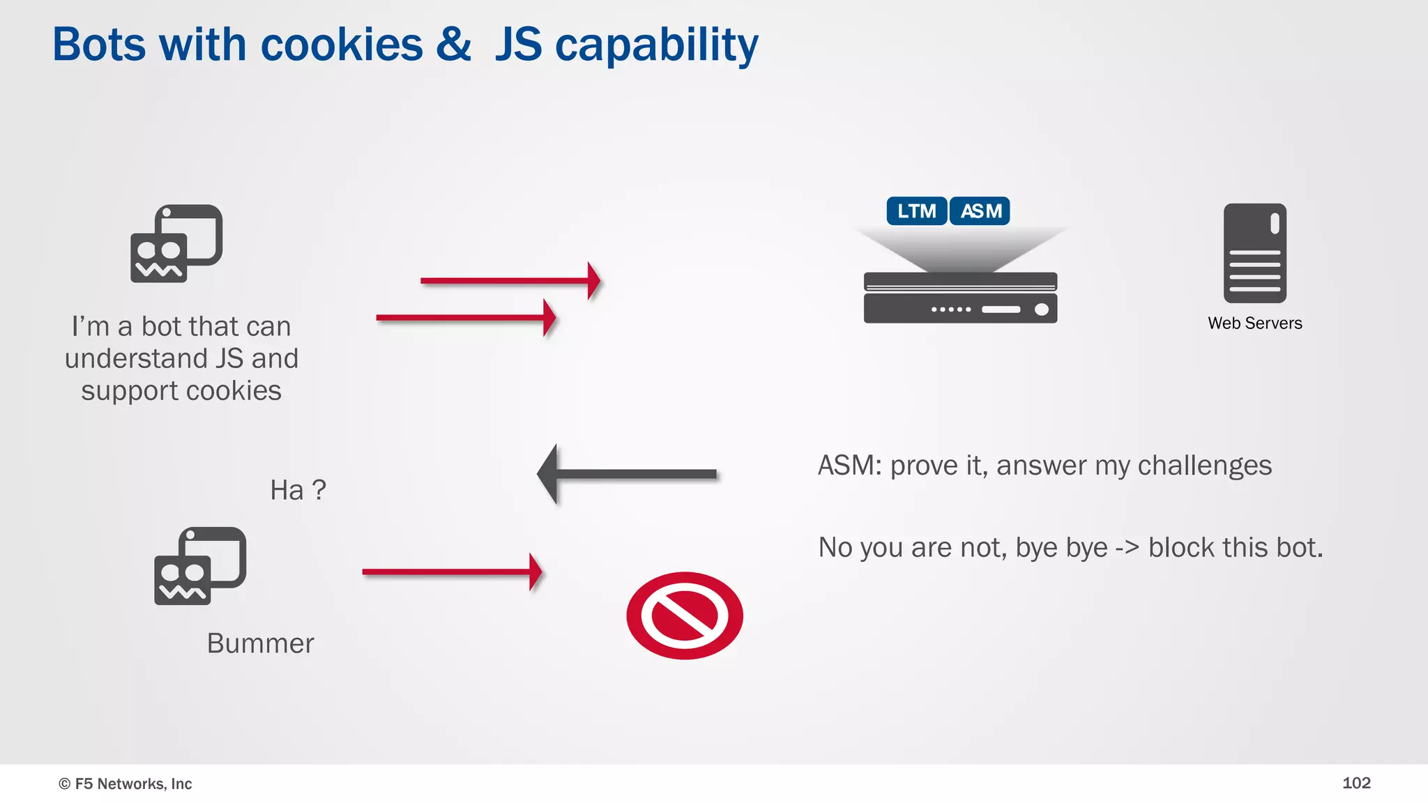 © F5 Networks, Inc 102
Bots with cookies & JS capability
Web ServersI’m a bot that can
understand JS and
support cookies
ASM: prove it, answer my challenges
No you are not, bye bye -> block this bot.
Bummer
Ha ?
 