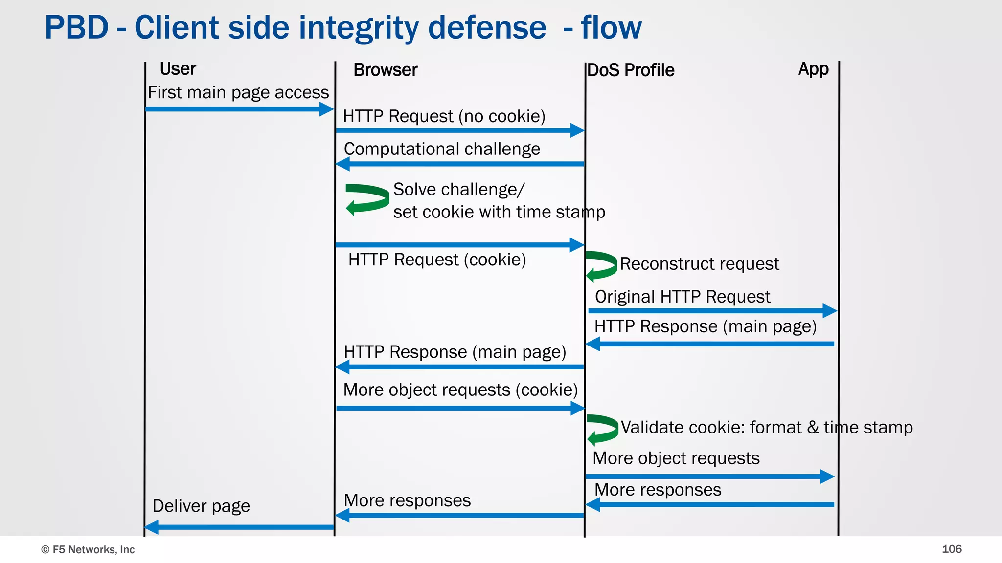© F5 Networks, Inc 106
PBD - Client side integrity defense - flow
User Browser DoS Profile App
First main page access
HTTP Request (no cookie)
Computational challenge
Solve challenge/
set cookie with time stamp
HTTP Request (cookie) Reconstruct request
Original HTTP Request
HTTP Response (main page)
HTTP Response (main page)
More object requests (cookie)
Validate cookie: format & time stamp
More object requests
More responses
More responsesDeliver page
 