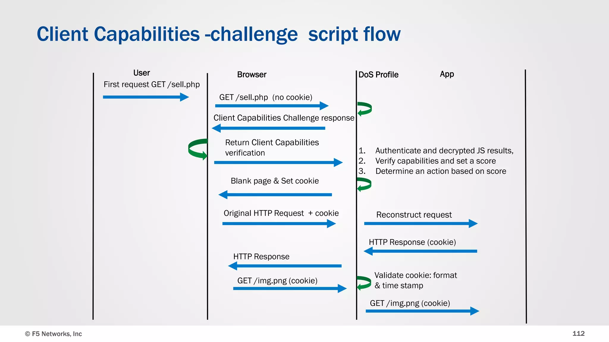© F5 Networks, Inc 112
Client Capabilities -challenge script flow
User Browser DoS Profile App
First request GET /sell.php
GET /sell.php (no cookie)
Client Capabilities Challenge response
Return Client Capabilities
verification
Reconstruct request
HTTP Response (cookie)
HTTP Response
GET /img.png (cookie)
Blank page & Set cookie
Original HTTP Request + cookie
1. Authenticate and decrypted JS results,
2. Verify capabilities and set a score
3. Determine an action based on score
GET /img.png (cookie)
Validate cookie: format
& time stamp
 