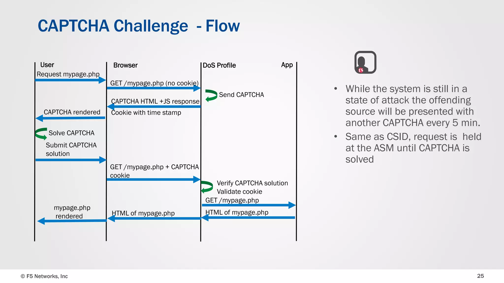 © F5 Networks, Inc 25
CAPTCHA Challenge - Flow
User Browser DoS Profile App
Request mypage.php
GET /mypage.php (no cookie)
CAPTCHA HTML +JS response
Cookie with time stamp
Solve CAPTCHA
CAPTCHA rendered
Submit CAPTCHA
solution
GET /mypage.php + CAPTCHA
cookie
Verify CAPTCHA solution
Validate cookie
GET /mypage.php
HTML of mypage.phpHTML of mypage.php
mypage.php
rendered
Send CAPTCHA
• While the system is still in a
state of attack the offending
source will be presented with
another CAPTCHA every 5 min.
• Same as CSID, request is held
at the ASM until CAPTCHA is
solved
 