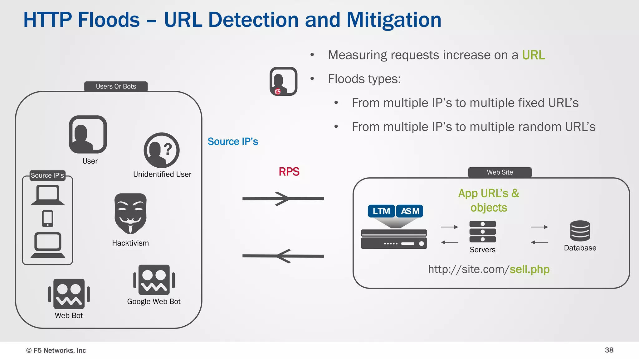 © F5 Networks, Inc 38
HTTP Floods – URL Detection and Mitigation
App URL’s &
objects
Hacktivism
Google Web Bot
Unidentified User
User
RPSSource IP‘s
Users Or Bots
Web Bot
Source IP’s
http://site.com/sell.php
Servers Database
Web Site
• Measuring requests increase on a URL
• Floods types:
• From multiple IP’s to multiple fixed URL’s
• From multiple IP’s to multiple random URL’s
 