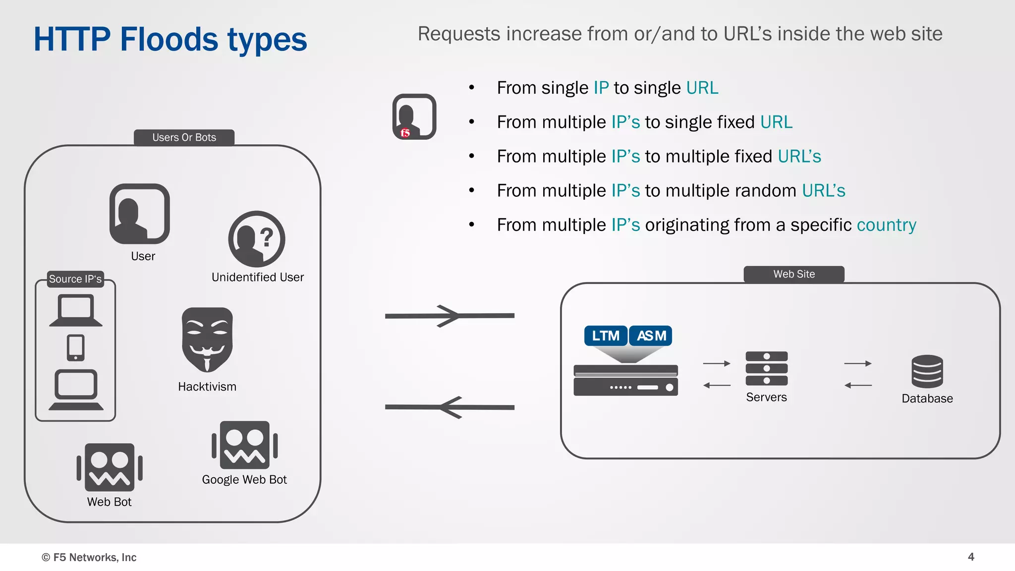 © F5 Networks, Inc 4
HTTP Floods types
Hacktivism
Google Web Bot
Unidentified User
User
Source IP‘s
Users Or Bots
Web Bot
Requests increase from or/and to URL’s inside the web site
• From single IP to single URL
• From multiple IP’s to single fixed URL
• From multiple IP’s to multiple fixed URL’s
• From multiple IP’s to multiple random URL’s
• From multiple IP’s originating from a specific country
Web Site
Servers Database
 