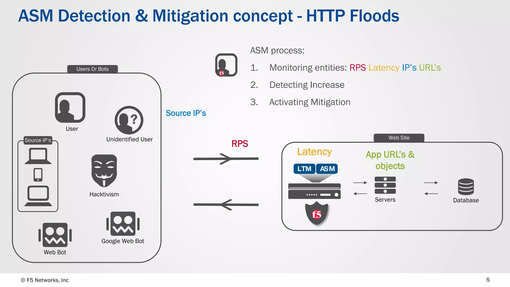 © F5 Networks, Inc 5
ASM Detection & Mitigation concept - HTTP Floods
Latency App URL’s &
objects
Hacktivism
Google Web Bot
Unidentified User
User
RPSSource IP‘s
Users Or Bots
Web Bot
Source IP’s
ASM process:
1. Monitoring entities: RPS Latency IP’s URL’s
2. Detecting Increase
3. Activating Mitigation
Web Site
Servers Database
 