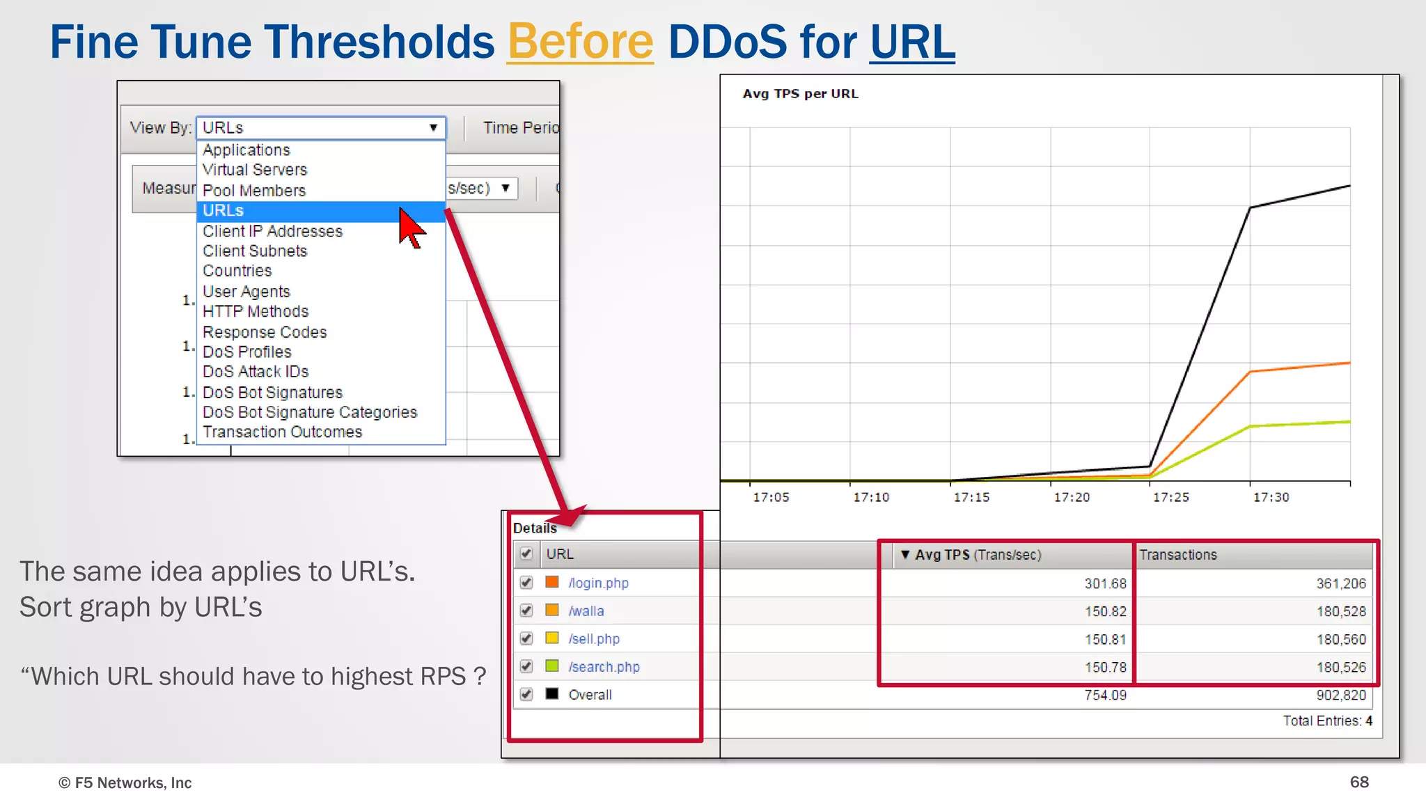 © F5 Networks, Inc 68
Fine Tune Thresholds Before DDoS for URL
The same idea applies to URL’s.
Sort graph by URL’s
“Which URL should have to highest RPS ?
 