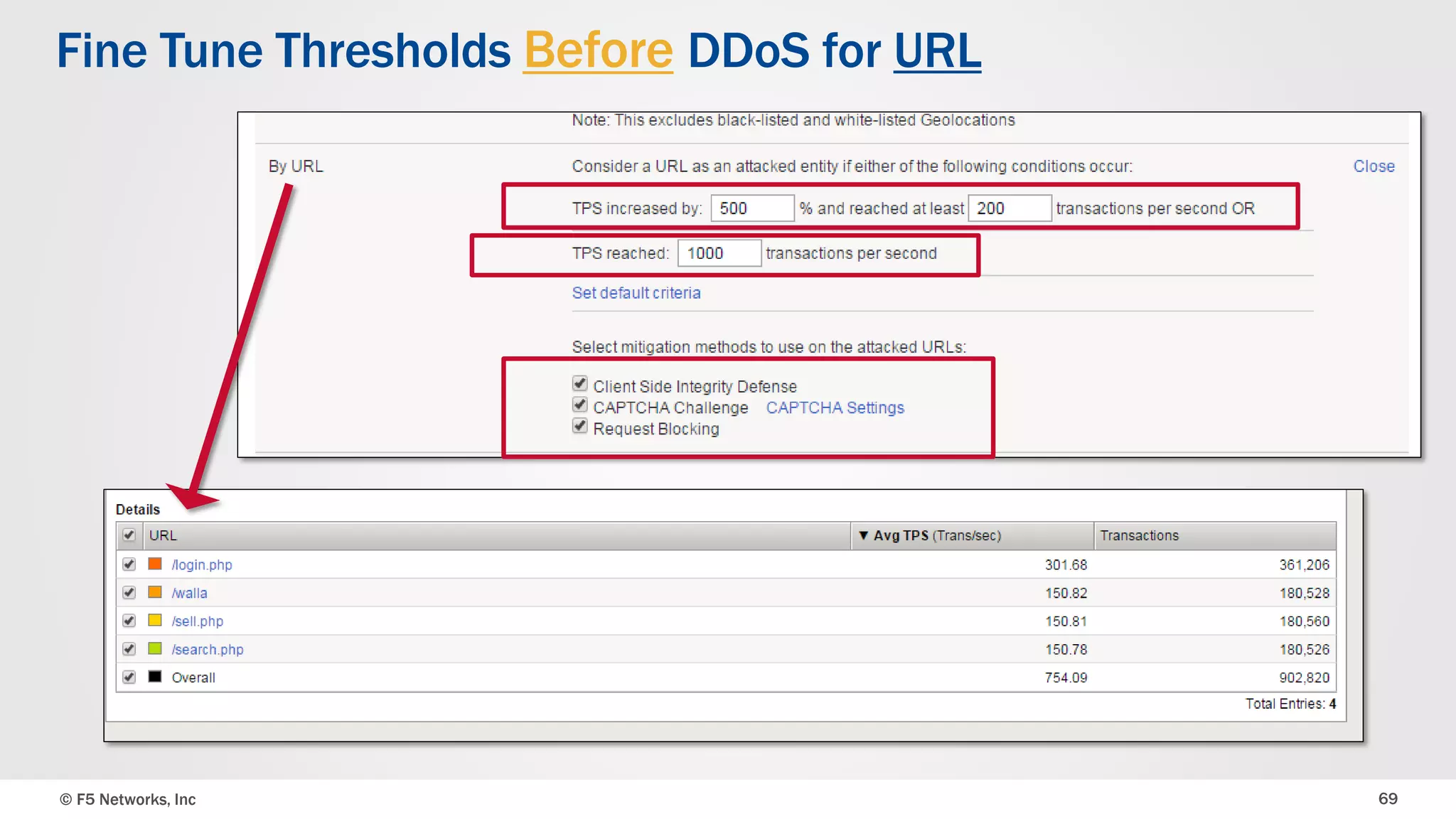 © F5 Networks, Inc 69
Fine Tune Thresholds Before DDoS for URL
 