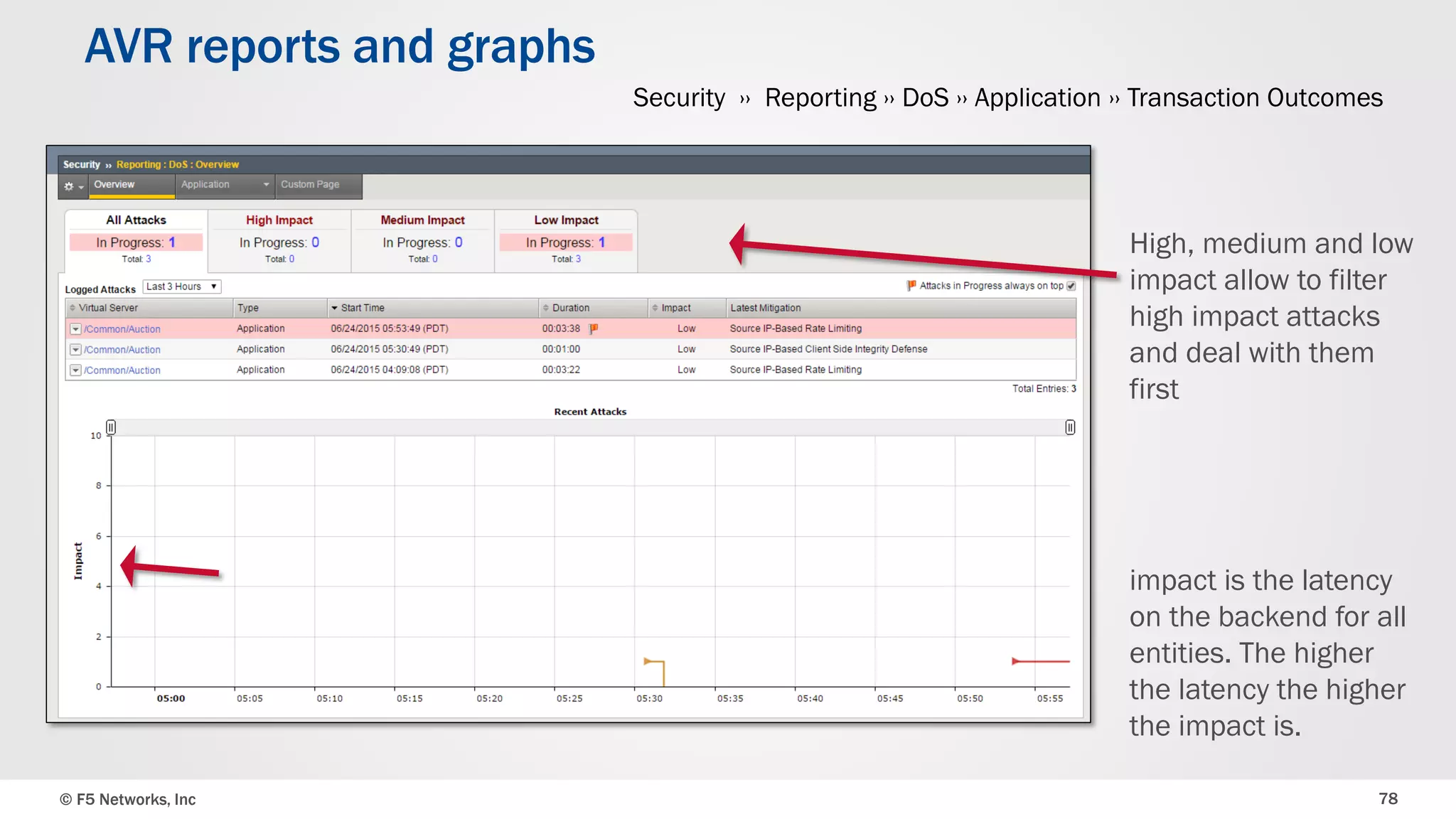 © F5 Networks, Inc 78
AVR reports and graphs
impact is the latency
on the backend for all
entities. The higher
the latency the higher
the impact is.
High, medium and low
impact allow to filter
high impact attacks
and deal with them
first
Security ›› Reporting ›› DoS ›› Application ›› Transaction Outcomes
 