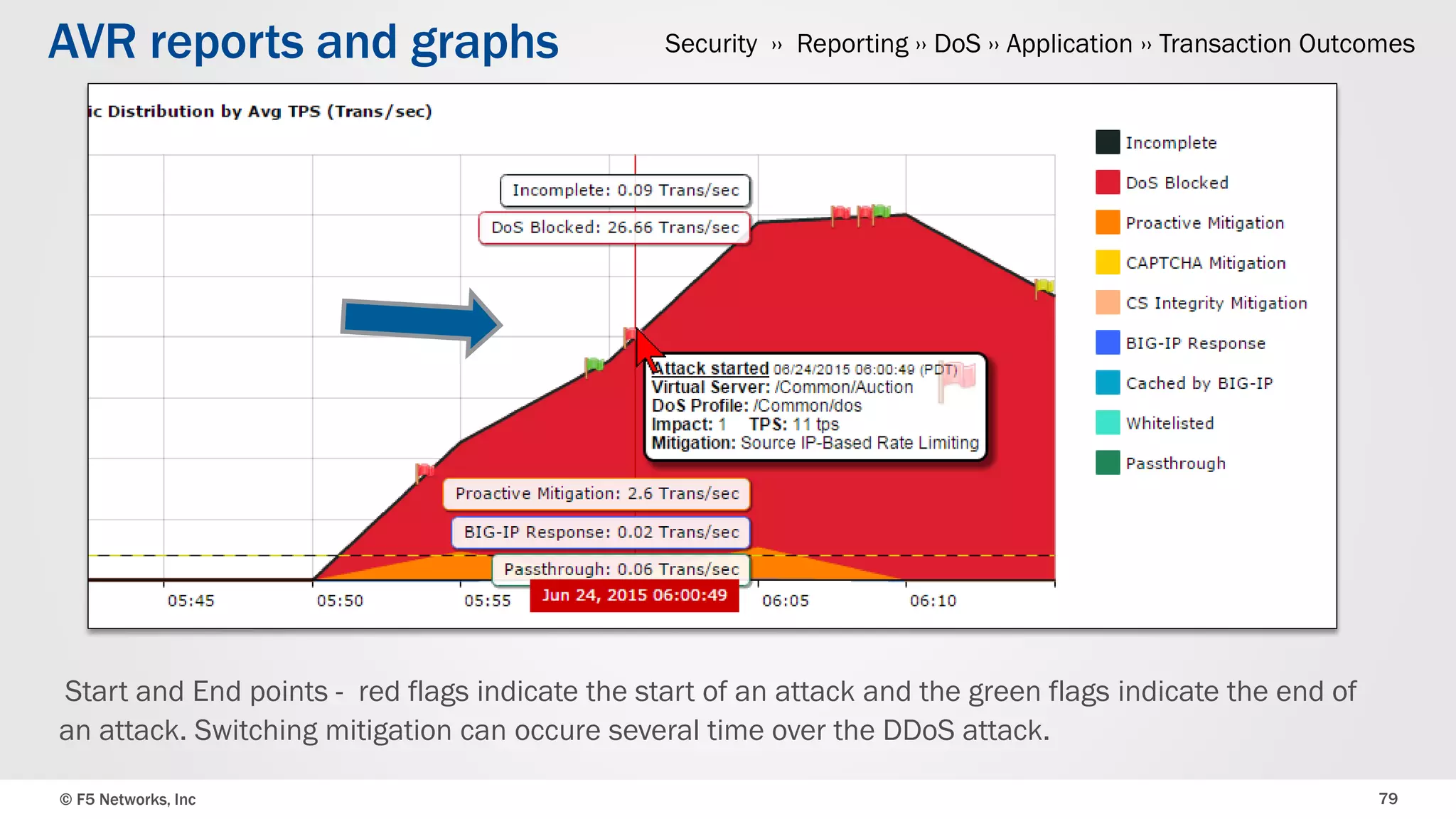 © F5 Networks, Inc 79
AVR reports and graphs
Start and End points - red flags indicate the start of an attack and the green flags indicate the end of
an attack. Switching mitigation can occure several time over the DDoS attack.
Security ›› Reporting ›› DoS ›› Application ›› Transaction Outcomes
 
