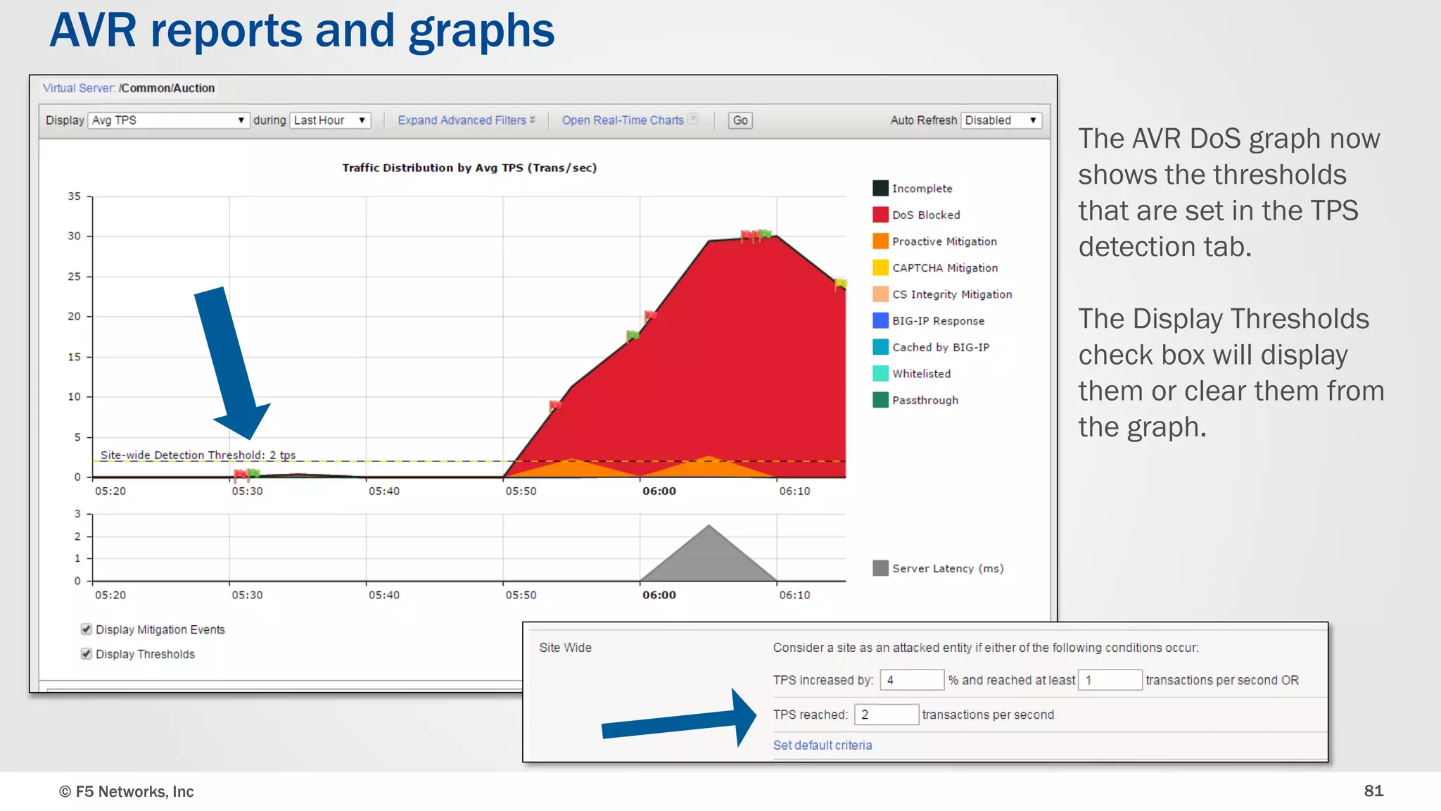 © F5 Networks, Inc 81
AVR reports and graphs
The AVR DoS graph now
shows the thresholds
that are set in the TPS
detection tab.
The Display Thresholds
check box will display
them or clear them from
the graph.
 