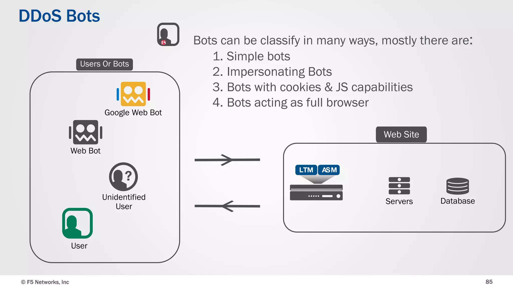 © F5 Networks, Inc 85
DDoS Bots
Servers Database
Google Web Bot
Unidentified
User
User
Users Or Bots
Web Site
Web Bot
Bots can be classify in many ways, mostly there are:
1. Simple bots
2. Impersonating Bots
3. Bots with cookies & JS capabilities
4. Bots acting as full browser
 