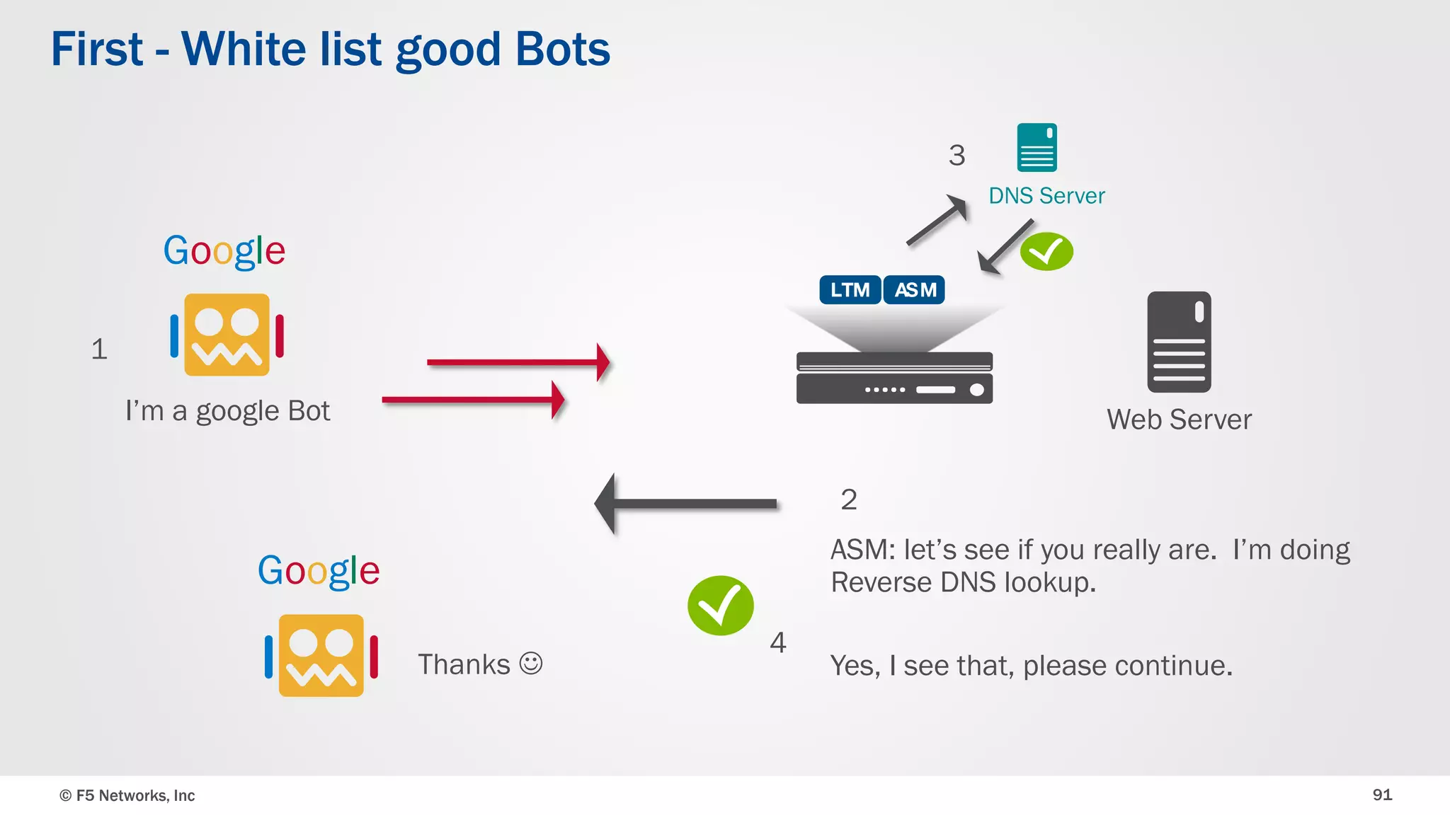 © F5 Networks, Inc 91
First - White list good Bots
Web Server
Google
I’m a google Bot
ASM: let’s see if you really are. I’m doing
Reverse DNS lookup.
Yes, I see that, please continue.
DNS Server
Google
Thanks 
1
2
3
4
 