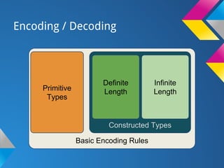 Encoding / Decoding
Basic Encoding Rules
Primitive
Types
Constructed Types
Definite
Length
Infinite
Length
 