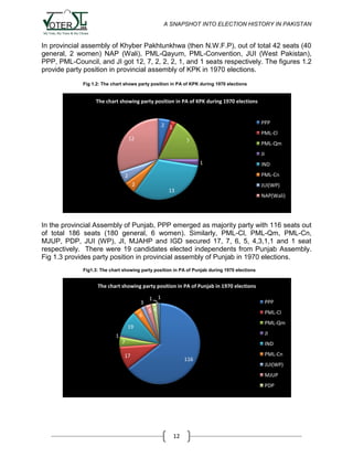 A SNAPSHOT INTO ELECTION HISTORY IN PAKISTAN

In provincial assembly of Khyber Pakhtunkhwa (then N.W.F.P), out of total 42 seats (40
general, 2 women) NAP (Wali), PML-Qayum, PML-Convention, JUI (West Pakistan),
PPP, PML-Council, and JI got 12, 7, 2, 2, 2, 1, and 1 seats respectively. The figures 1.2
provide party position in provincial assembly of KPK in 1970 elections.
Fig 1.2: The chart shows party position in PA of KPK during 1970 elections

The chart showing party position in PA of KPK during 1970 elections

PPP

2 1

PML-Cl

12

7

PML-Qm
JI
1

IND
PML-Cn

2
2

JUI(WP)

13

NAP(Wali)

In the provincial Assembly of Punjab, PPP emerged as majority party with 116 seats out
of total 186 seats (180 general, 6 women). Similarly, PML-Cl, PML-Qm, PML-Cn,
MJUP, PDP, JUI (WP), JI, MJAHP and IGD secured 17, 7, 6, 5, 4,3,1,1 and 1 seat
respectively. There were 19 candidates elected independents from Punjab Assembly.
Fig 1.3 provides party position in provincial assembly of Punjab in 1970 elections.
Fig1.3: The chart showing party position in PA of Punjab during 1970 elections

The chart showing party position in PA of Punjab in 1970 elections
3
6

1 1

PPP

54

PML-Cl
PML-Qm

19

JI

1
7

IND

17

116

PML-Cn
JUI(WP)
MJUP
PDP

12

 