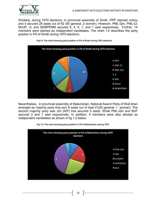 A SNAPSHOT INTO ELECTION HISTORY IN PAKISTAN

Similarly, during 1970 elections, in provincial assembly of Sindh, PPP claimed victory
and it secured 28 seats out of 62 (60 general, 2 women). However, PML-Qm, PML-Cl,
MJUP, JI, and SKMPPMM secured 6, 4, 6, 1, and 1 seat respectively. Further, 14
members were elected as independent candidates. The chart 1.4 describes the party
position in PA of Sindh during 1970 elections.
Fig1.4: The chart showing party position in PA of Sindh during 1970 elections

The chart showing party position in PA of Sindh during 1970 elections

6

1

PPP
PML-Cl
28

14

PML-Qm
JI
IND
MJUP

1

6

SKMPPMM

4

Nevertheless, in provincial assembly of Balochistan, National Awami Party of Wali khan
emerged as majority party that won 8 seats out of total 21(20 general, 1 woman). The
second majority party was JUI (WP) that secured 5 seats. While PML-Qm and BUF
secured 2 and 1 seat respectively. In addition, 4 members were also elected as
independent candidates as shown in fig 1.5 below.
Fig 1.5: The chart showing party position in PA of Balochistan during 1970

The chart showing party position in PA of Balochistan during 1970
elections

1

2
PML-Qm
4

IND
JUI(WP)

8

NAP(Wali)
BUF
5

13

 