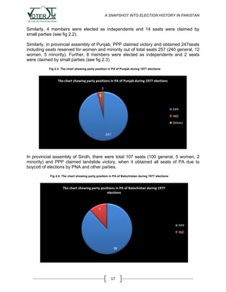 A SNAPSHOT INTO ELECTION HISTORY IN PAKISTAN

Similarly, 4 members were elected as independents and 14 seats were claimed by
small parties (see fig 2.2).
Similarly, in provincial assembly of Punjab, PPP claimed victory and obtained 247seats
including seats reserved for women and minority out of total seats 257 (240 general, 12
women, 5 minority). Further, 8 members were elected as independents and 2 seats
were claimed by small parties (see fig 2.3)
Fig 2.3: The chart showing party position in PA of Punjab during 1977 elections

The chart showing party positions in PA of Punjab during 1977 elections
2
8

PPP
IND
Others
247

In provincial assembly of Sindh, there were total 107 seats (100 general, 5 women, 2
minority) and PPP claimed landslide victory, when it obtained all seats of PA due to
boycott of elections by PNA and other parties.
Fig 2.4: The chart showing party position in PA of Balochistan during 1977 elections

The chart showing party positions in PA of Balochistan during 1977
elections

5

PPP
IND

38

17

 