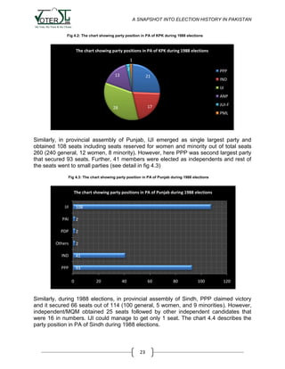A SNAPSHOT INTO ELECTION HISTORY IN PAKISTAN

Fig 4.2: The chart showing party position in PA of KPK during 1988 elections

The chart showing party positions in PA of KPK during 1988 elections
1
2

PPP

13

21

IND
IJI
ANP
JUI-F

17

28

PML

Similarly, in provincial assembly of Punjab, IJI emerged as single largest party and
obtained 108 seats including seats reserved for women and minority out of total seats
260 (240 general, 12 women, 8 minority). However, here PPP was second largest party
that secured 93 seats. Further, 41 members were elected as independents and rest of
the seats went to small parties (see detail in fig 4.3)
Fig 4.3: The chart showing party position in PA of Punjab during 1988 elections

The chart showing party positions in PA of Punjab during 1988 elections
IJI

108

PAI

2

PDP

2

Others

2

IND

41

PPP

93
0

20

40

60

80

100

120

Similarly, during 1988 elections, in provincial assembly of Sindh, PPP claimed victory
and it secured 66 seats out of 114 (100 general, 5 women, and 9 minorities). However,
independent/MQM obtained 25 seats followed by other independent candidates that
were 16 in numbers. IJI could manage to get only 1 seat. The chart 4.4 describes the
party position in PA of Sindh during 1988 elections.

23

 