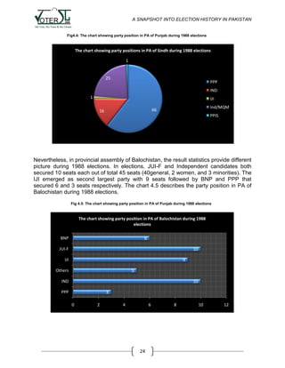 A SNAPSHOT INTO ELECTION HISTORY IN PAKISTAN

Fig4.4: The chart showing party position in PA of Punjab during 1988 elections

The chart showing party positions in PA of Sindh during 1988 elections
1

25

PPP
IND

1

IJI
Ind/MQM

66

16

PPIS

Nevertheless, in provincial assembly of Balochistan, the result statistics provide different
picture during 1988 elections. In elections, JUI-F and Independent candidates both
secured 10 seats each out of total 45 seats (40general, 2 women, and 3 minorities). The
IJI emerged as second largest party with 9 seats followed by BNP and PPP that
secured 6 and 3 seats respectively. The chart 4.5 describes the party position in PA of
Balochistan during 1988 elections.
Fig 4.5: The chart showing party position in PA of Punjab during 1988 elections

The chart showing party position in PA of Balochistan during 1988
elections
BNP

6

JUI-F

10

IJI

9

Others

5

IND

10

PPP

3
0

2

4

6

24

8

10

12

 