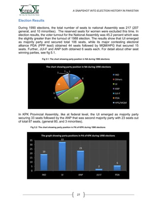 A SNAPSHOT INTO ELECTION HISTORY IN PAKISTAN

Election Results
During 1990 elections, the total number of seats to national Assembly was 217 (207
general, and 10 minorities). The reserved seats for women were excluded this time. In
election results, the voter turnout for the National Assembly was 45.2 percent which was
the slightly greater than the turnout of 1988 election. The results show that IJI emerged
as majority party and secured total 106 seats, while its major contesting electoral
alliance PDA (PPP lead) obtained 44 seats followed by MQM/HPG that secured 15
seats. Further, JUI-F and ANP both obtained 6 seats each. For detail about other seat
winning parties, see fig 5.1.
Fig 5.1: The chart showing party position in NA during 1990 elections

The chart showing party position in NA during 1990 elections
1

1

1
IND

15

29

8

Others
IJI

44

ANP
6

JUI-F

6

106

PDA
HPG/MQM

In KPK Provincial Assembly, like at federal level, the IJI emerged as majority party
securing 33 seats followed by the ANP that was second majority party with 23 seats out
of total 87 seats, (general 80, and 3 minorities).
Fig 5.2: The chart showing party position in PA of KPK during 1990 elections

35

The graph showing party positions in PA of KPK during 1990 elections
33

30
23

25
20

19

15
10

6

5

2

0
IND

IJI

ANP

27

JUI-F

PDA

 