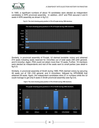 A SNAPSHOT INTO ELECTION HISTORY IN PAKISTAN

In 1990, a significant numbers of about 19 candidates were elected as independent
candidates in KPK provincial assembly. In addition, JUI-F and PDA secured 2 and 6
seats in KPK assembly as shown in fig 5.2.
Fig 5.3: The chart showing party position in PA of Punjab during 1990 elections

The chart showing party positions in PA of Punjab during 1990 elections
PHP

1

PUCF

1

PMI

1

PDA

10

IJI

214

Others

2

IND

19
0

50

100

150

200

250

Similarly, in provincial assembly of Punjab, IJI claimed landslide victory and obtained
214 seats including seats reserved for minorities out of total seats 248 (240 general,
and 8 minority). Again, PDA could not obtain more than 10 seats. Further, 19 members
were elected as independents and rest of the seats went to small parties (see detail in
fig 5.3)
Similarly, in provincial assembly of Sindh during 1990, PDA claimed victory by securing
46 seats out of 109 (100 general, and 9 minorities), followed by HPG/MQM that
obtained 28 seats. Again, the independent candidates were 27 in numbers while the IJI
could manage to get only 6 seats in Sindh provincial assembly (see fig 5.4).
Fig5.4: The chart showing party position in PA of Sindh during 1990 elections

The graph showing party positions in PA of Sindh during 1990 elections
46

50
40
30

28

27

20
6

10
1

1

0
IND

Others

IJI

PDA

28

HPG/MQM

PMIG

 