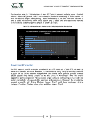 A SNAPSHOT INTO ELECTION HISTORY IN PAKISTAN

On the other side, in 1990 elections, it was JWP which secured majority seats 10 out of
total 43 seats (40general, and 3 minorities) in provincial assembly of Balochistan. IJI
was the second largest party getting 7 seats followed by JUI-F and PNP that secured 6
and 5 seats respectively. PDA could obtain only 2 seats and the rest seats went to
independents and small parties shown in chart 5.5 below.
Fig5.5: The chart showing party position in PA of Balochistan during 1990 elections

The graph showing party position in PA of Balochistan during 1990
elections
PKMAP
BNM
PNP
JWP
APCM
PUCF
PDA
JUI-F
IJI
IND

3
2
5
10
1
1
2
6
7
6
0

2

4

6

8

10

12

Government Formation
In 1990 election, the IJI emerged victorious it won106 seats out of total 207 followed by
PDA who secured 44 seats. However, IJI became the ruling party by winning over the
support of 22 MNAs elected independent, and some small political parties. Nawaz
Sharif became the Prime Minister in the first week of November 1990. The major
opposition parties especially PDA accused large scale pre-poll rigging and viewed it as
stolen mandate by IJI supported by agencies and presidency. However, the presidency
worked smoothly with Prime Minister Nawaz Sharif, until there originated strains
between President Ghulam Ishaq Khan and Mian Nawaz Sharif.

29

 