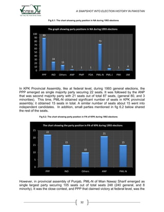 A SNAPSHOT INTO ELECTION HISTORY IN PAKISTAN

Fig 6.1: The chart showing party position in NA during 1993 elections

The graph showing party positions in NA during 1993 elections
100
90
80
70
60
50
40
30
20
10
0

89
73

24
15
3
PPP

IND

Others

1

ANP

PMP

PDA

6

1

PML-N PML-J

1

4

PMI

IJM

In KPK Provincial Assembly, like at federal level, during 1993 general elections, the
PPP emerged as single majority party securing 22 seats. It was followed by the ANP
that was second majority party with 21 seats out of total 87 seats, (general 80, and 3
minorities). This time, PML-N obtained significant number of seats in KPK provincial
assembly; it obtained 15 seats in total. A similar number of seats about 15 went into
independent candidates. In addition, small parties mentioned in fig 6.2 below shared
the rest of the seats.
Fig 6.2: The chart showing party position in PA of KPK during 1993 elections

The chart showing the party position in PA of KPK during 1993 elections
25

22

21

20
15

15

15
10
10
5
0
PPP

IND

Others

ANP

PML-N

However, in provincial assembly of Punjab, PML-N of Mian Nawaz Sharif emerged as
single largest party securing 105 seats out of total seats 248 (240 general, and 8
minority). It was the close contest, and PPP that claimed victory at federal level, was the

32

 