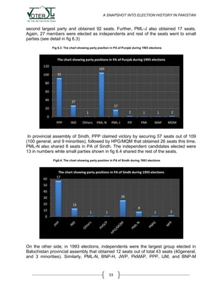 A SNAPSHOT INTO ELECTION HISTORY IN PAKISTAN

second largest party and obtained 92 seats. Further, PML-J also obtained 17 seats.
Again, 27 members were elected as independents and rest of the seats went to small
parties (see detail in fig 6.3)
Fig 6.3: The chart showing party position in PA of Punjab during 1993 elections

The chart showing party positions in PA of Punjab during 1993 elections
120
100

105
92

80
60
40

27
17

20

2

1

1

2

PIF

1

PMI

MAP

MDM

0
PPP

IND

Others

PML-N

PML-J

In provincial assembly of Sindh, PPP claimed victory by securing 57 seats out of 109
(100 general, and 9 minorities), followed by HPG/MQM that obtained 26 seats this time.
PML-N also shared 8 seats in PA of Sindh. The independent candidates elected were
13 in numbers while small parties shown in fig 6.4 shared the rest of the seats.
Fig6.4: The chart showing party position in PA of Sindh during 1993 elections

60

The chart showing party positions in PA of Sindh during 1993 elections
57

50
40
26

30
20
10

13

8
1

1

1

2

0

On the other side, in 1993 elections, independents were the largest group elected in
Balochistan provincial assembly that obtained 12 seats out of total 43 seats (40general,
and 3 minorities). Similarly, PML-N, BNP-H, JWP, PkMAP, PPP, IJM, and BNP-M

33

 