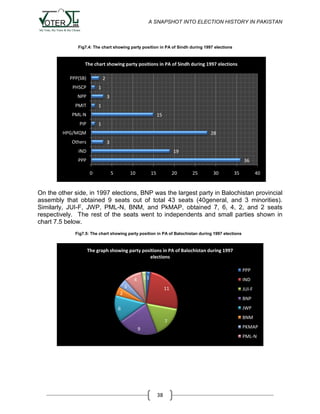 A SNAPSHOT INTO ELECTION HISTORY IN PAKISTAN

Fig7.4: The chart showing party position in PA of Sindh during 1997 elections

The chart showing party positions in PA of Sindh during 1997 elections
PPP(SB)

2

PHSCP

1

NPP

3

PMIT

1

PML-N

15

PIP

1

HPG/MQM

28

Others

3

IND

19

PPP

36
0

5

10

15

20

25

30

35

40

On the other side, in 1997 elections, BNP was the largest party in Balochistan provincial
assembly that obtained 9 seats out of total 43 seats (40general, and 3 minorities).
Similarly, JUI-F, JWP, PML-N, BNM, and PkMAP, obtained 7, 6, 4, 2, and 2 seats
respectively. The rest of the seats went to independents and small parties shown in
chart 7.5 below.
Fig7.5: The chart showing party position in PA of Balochistan during 1997 elections

The graph showing party positions in PA of Balochistan during 1997
elections
PPP
11

4

IND

2

11

2

JUI-F
BNP
JWP

6
7

BNM
PKMAP

9

PML-N

38

 