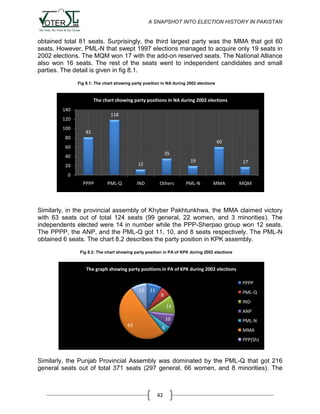 A SNAPSHOT INTO ELECTION HISTORY IN PAKISTAN

obtained total 81 seats. Surprisingly, the third largest party was the MMA that got 60
seats. However, PML-N that swept 1997 elections managed to acquire only 19 seats in
2002 elections. The MQM won 17 with the add-on reserved seats. The National Alliance
also won 16 seats. The rest of the seats went to independent candidates and small
parties. The detail is given in fig 8.1.
Fig 8.1: The chart showing party position in NA during 2002 elections

The chart showing party positions in NA during 2002 elections
140

118

120
100

81

80

60

60
35

40

19

12

20

17

0
PPPP

PML-Q

IND

Others

PML-N

MMA

MQM

Similarly, in the provincial assembly of Khyber Pakhtunkhwa, the MMA claimed victory
with 63 seats out of total 124 seats (99 general, 22 women, and 3 minorities). The
independents elected were 14 in number while the PPP-Sherpao group won 12 seats.
The PPPP, the ANP, and the PML-Q got 11, 10, and 8 seats respectively. The PML-N
obtained 6 seats. The chart 8.2 describes the party position in KPK assembly.
Fig 8.2: The chart showing party position in PA of KPK during 2002 elections

The graph showing party positions in PA of KPK during 2002 elections
PPPP
12

11

PML-Q

8
14
10

63

6

IND
ANP
PML-N
MMA
PPP(Sh)

Similarly, the Punjab Provincial Assembly was dominated by the PML-Q that got 216
general seats out of total 371 seats (297 general, 66 women, and 8 minorities). The

42

 